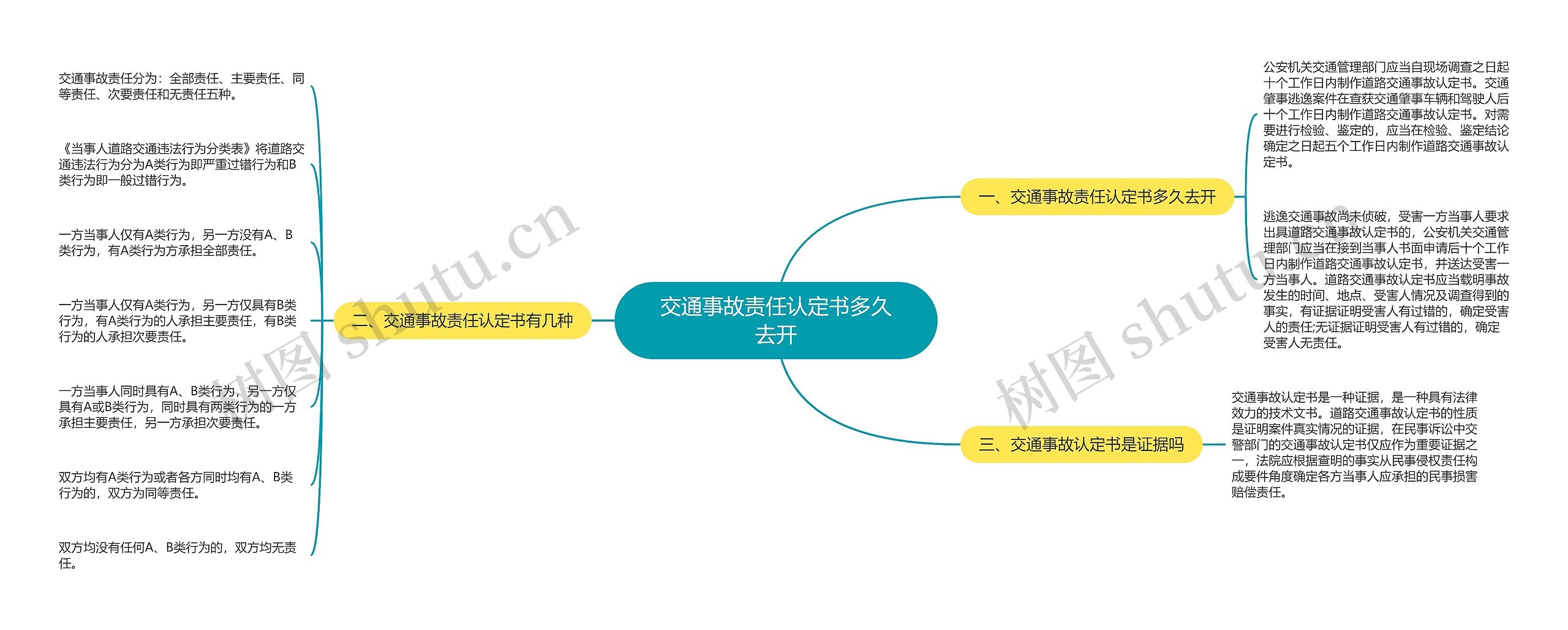 交通事故责任认定书多久去开思维导图