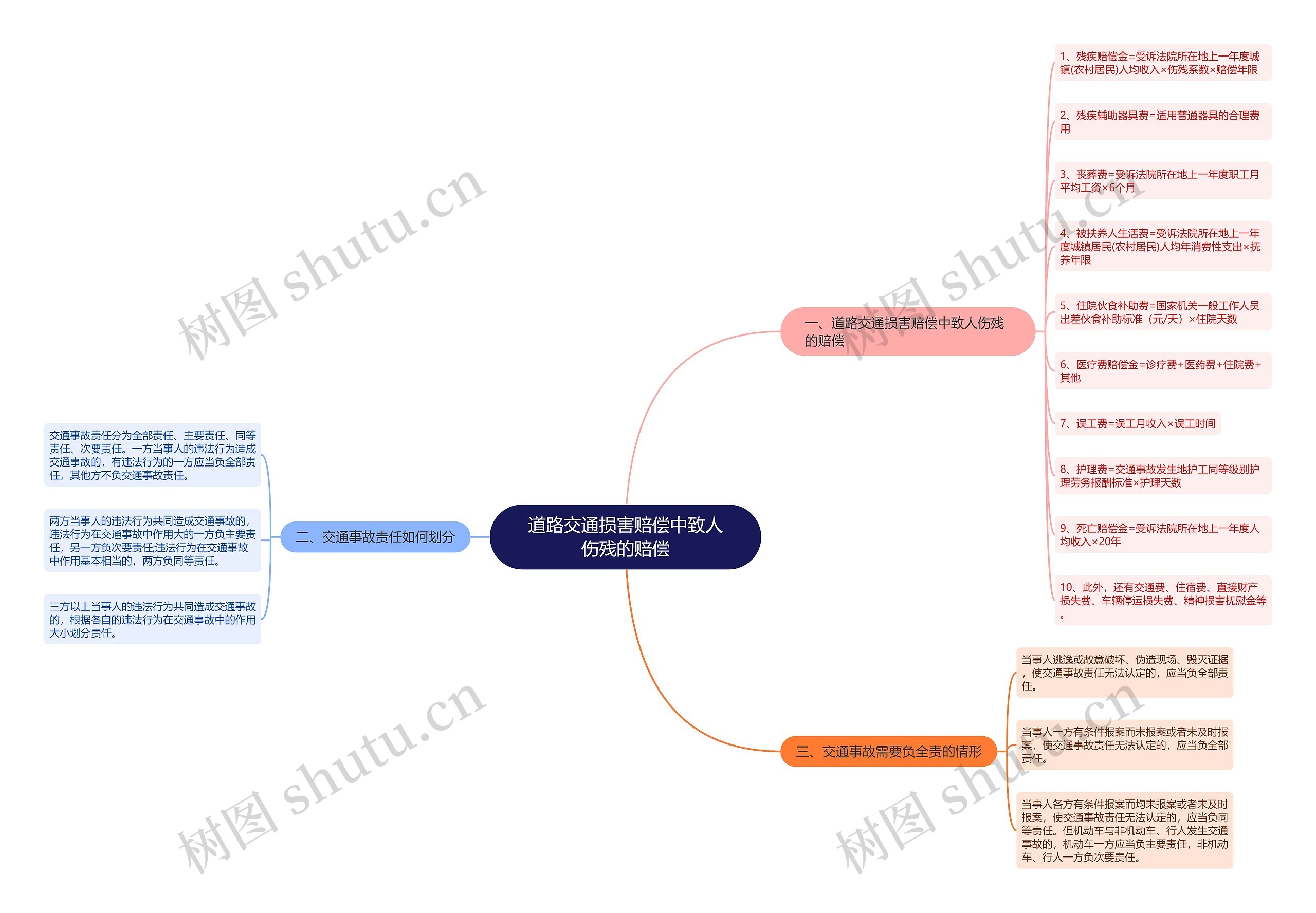 道路交通损害赔偿中致人伤残的赔偿思维导图