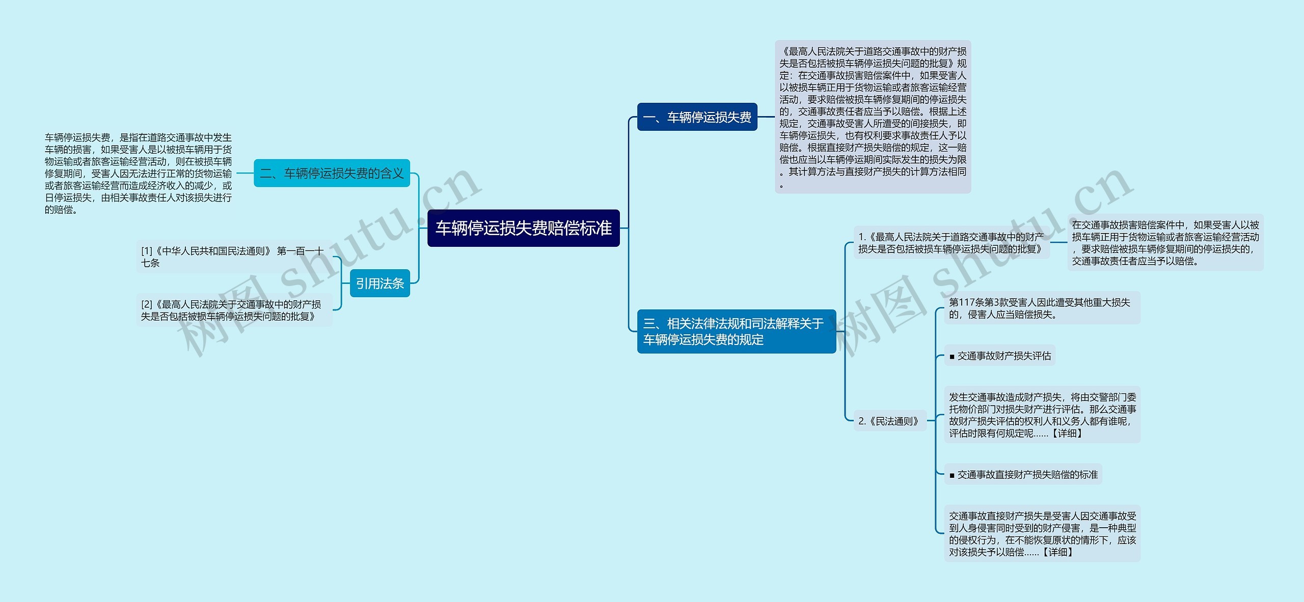 车辆停运损失费赔偿标准思维导图