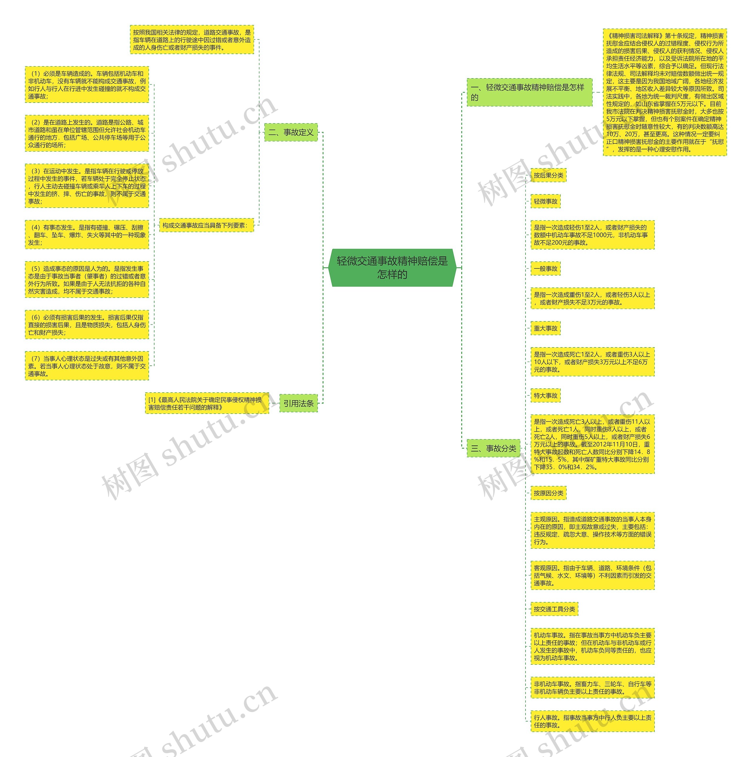 轻微交通事故精神赔偿是怎样的思维导图