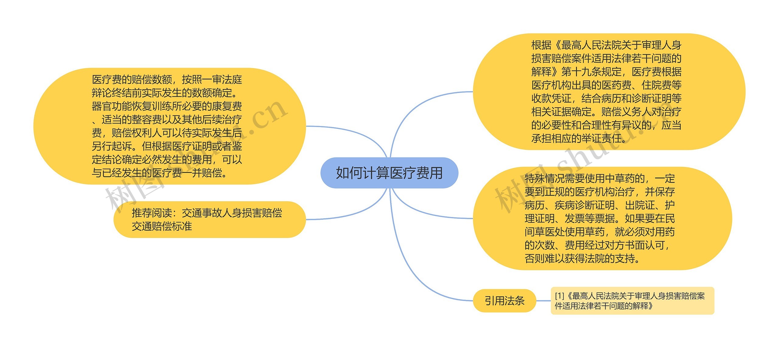 如何计算医疗费用思维导图