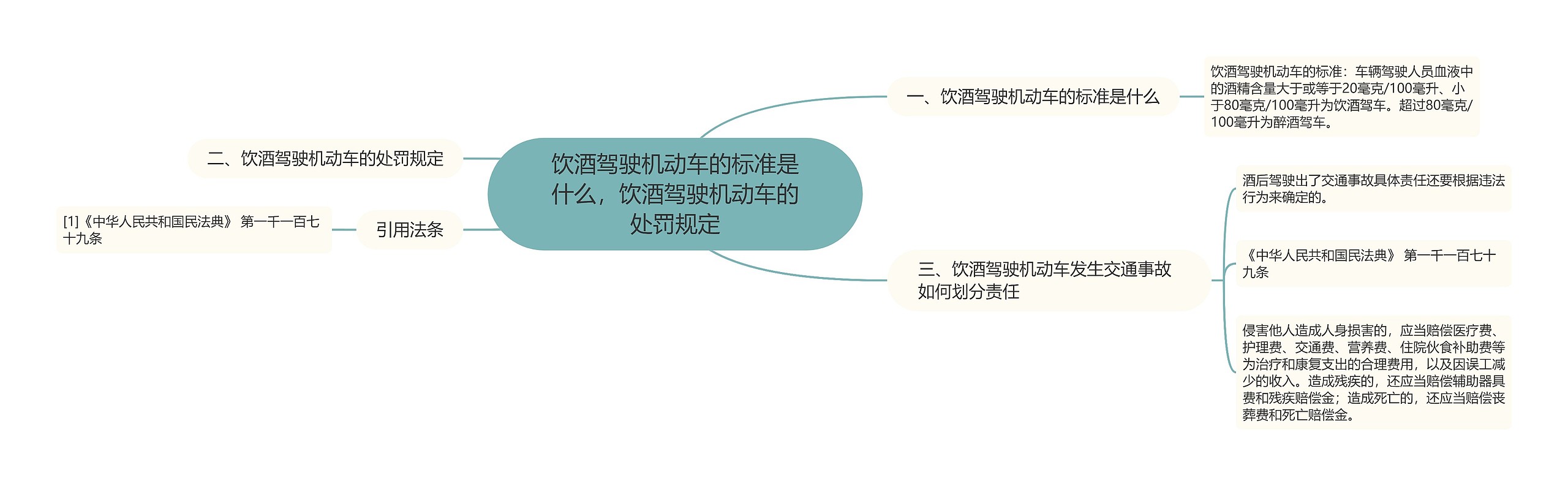 饮酒驾驶机动车的标准是什么，饮酒驾驶机动车的处罚规定思维导图