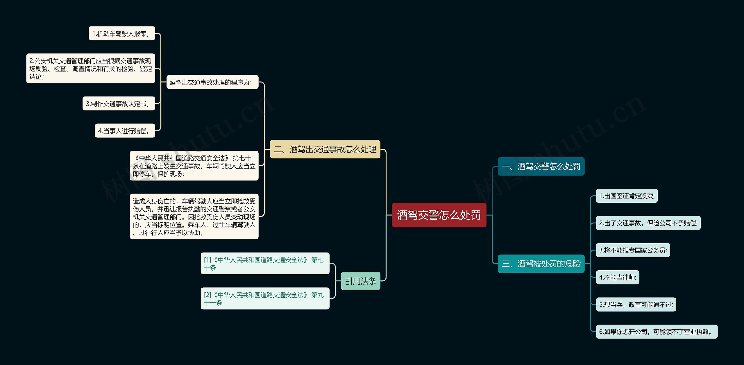 酒驾交警怎么处罚思维导图