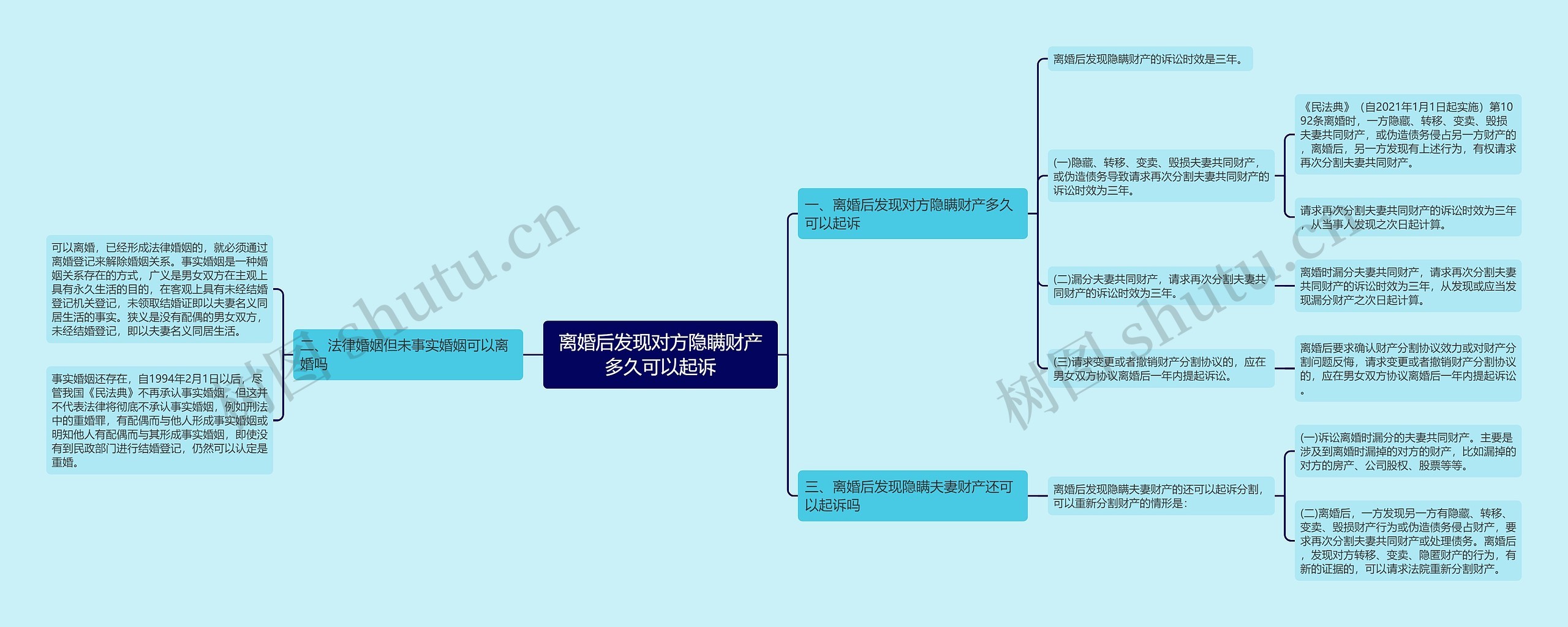 离婚后发现对方隐瞒财产多久可以起诉思维导图