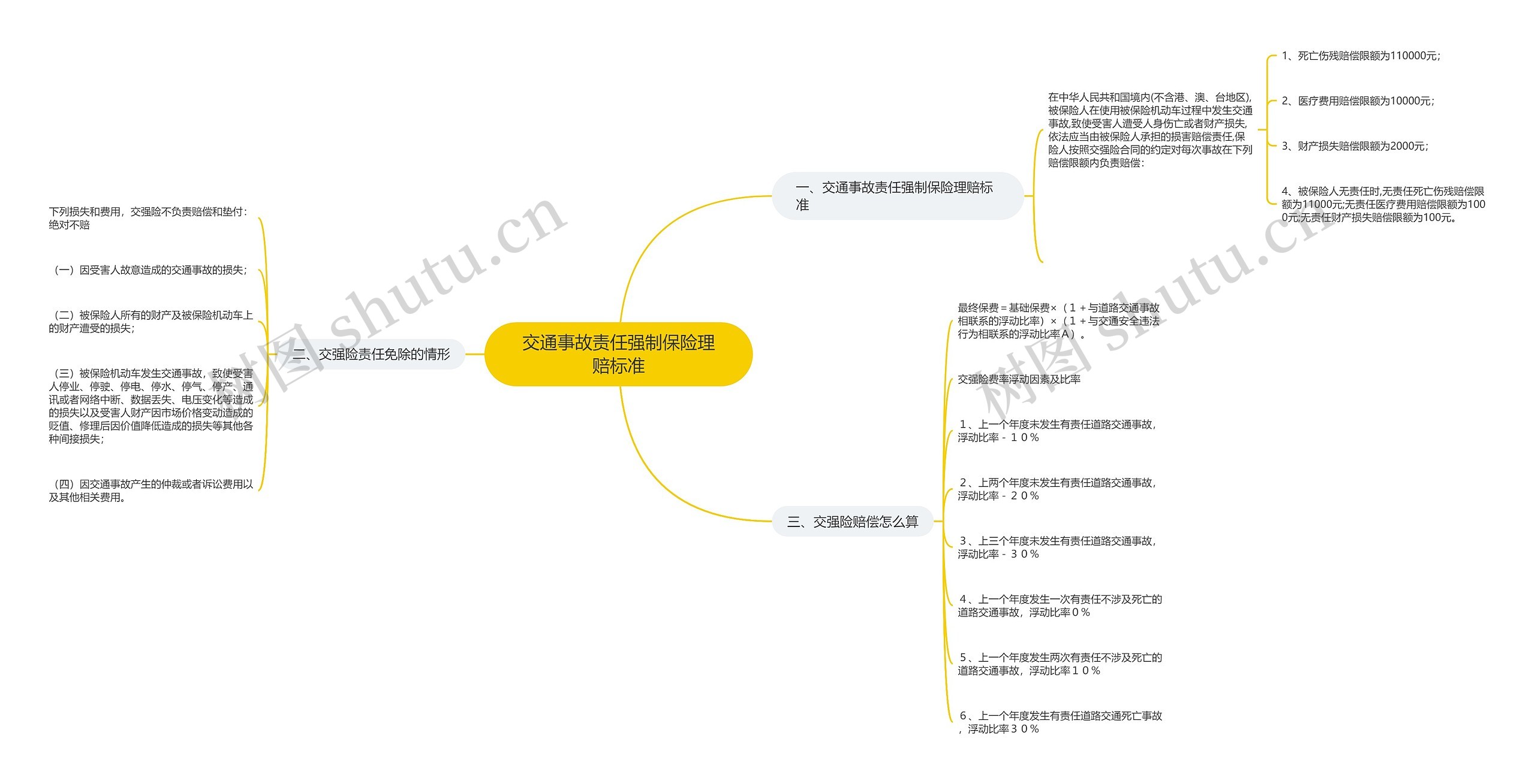 交通事故责任强制保险理赔标准思维导图