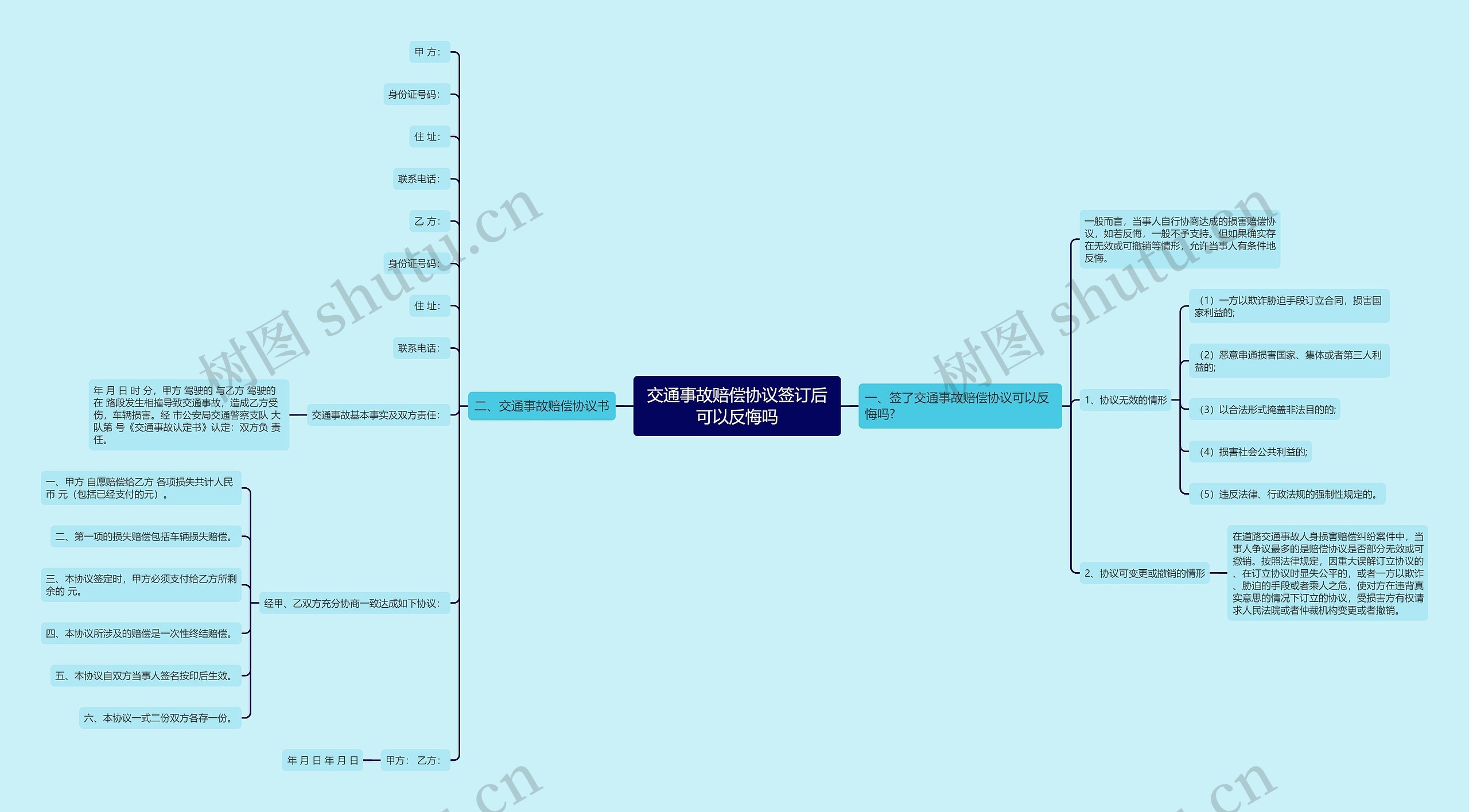 交通事故赔偿协议签订后可以反悔吗思维导图