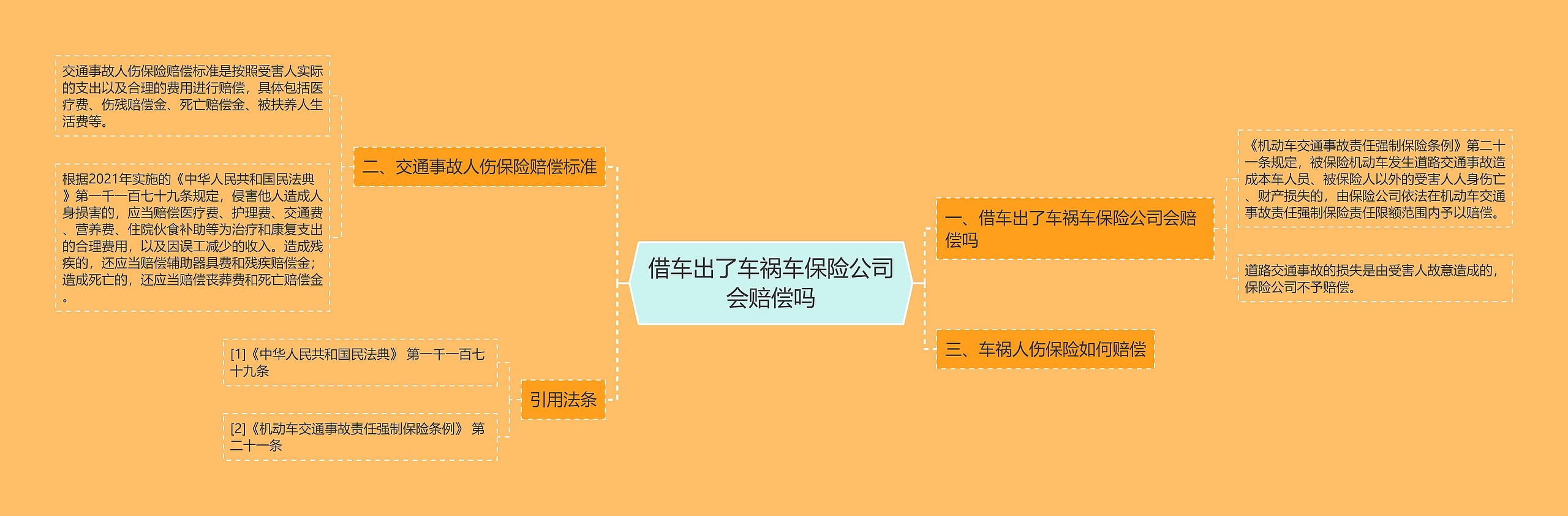 借车出了车祸车保险公司会赔偿吗思维导图