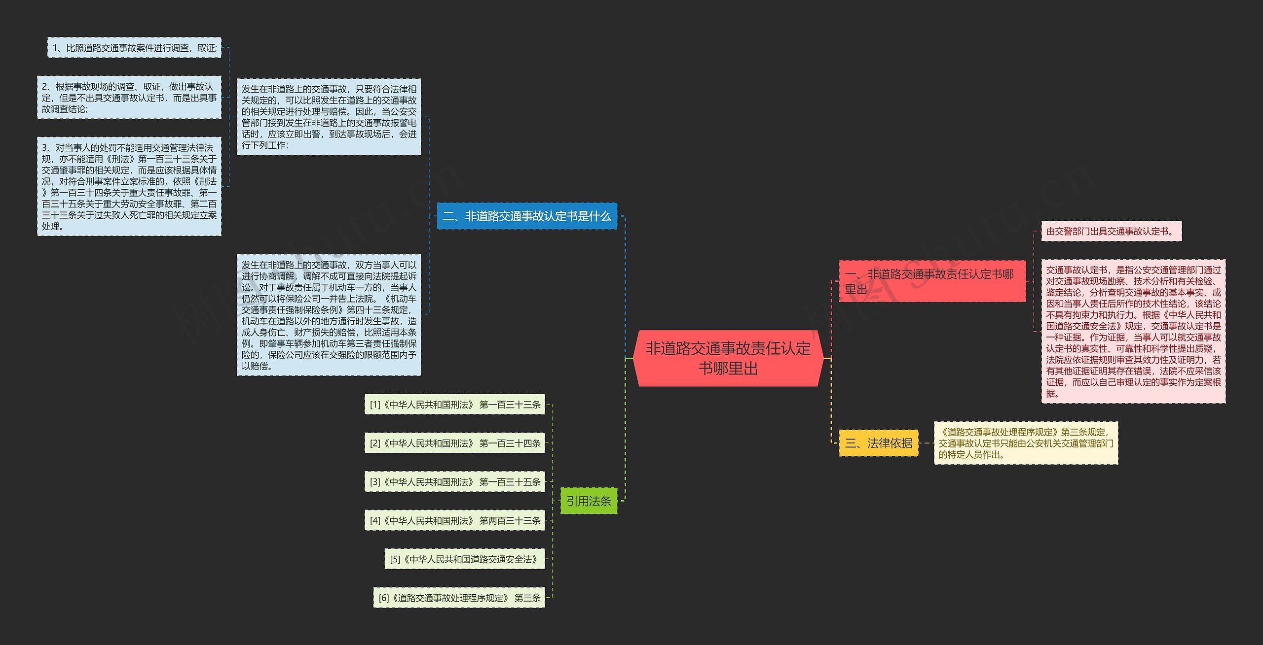 非道路交通事故责任认定书哪里出思维导图