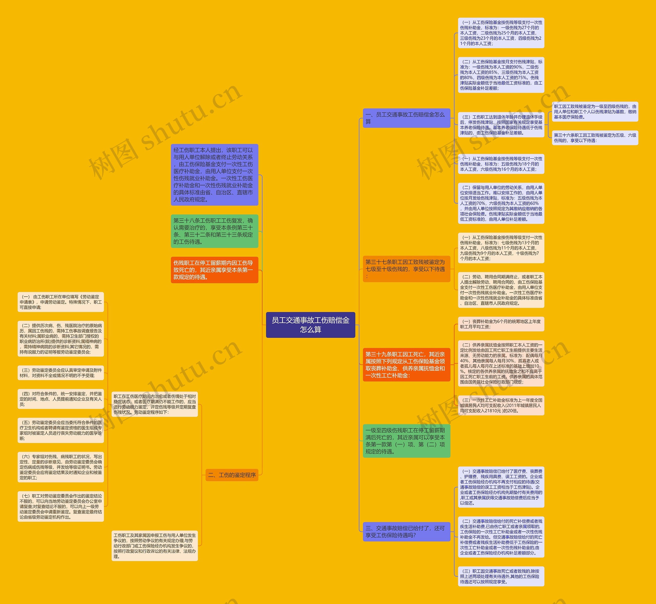 员工交通事故工伤赔偿金怎么算思维导图