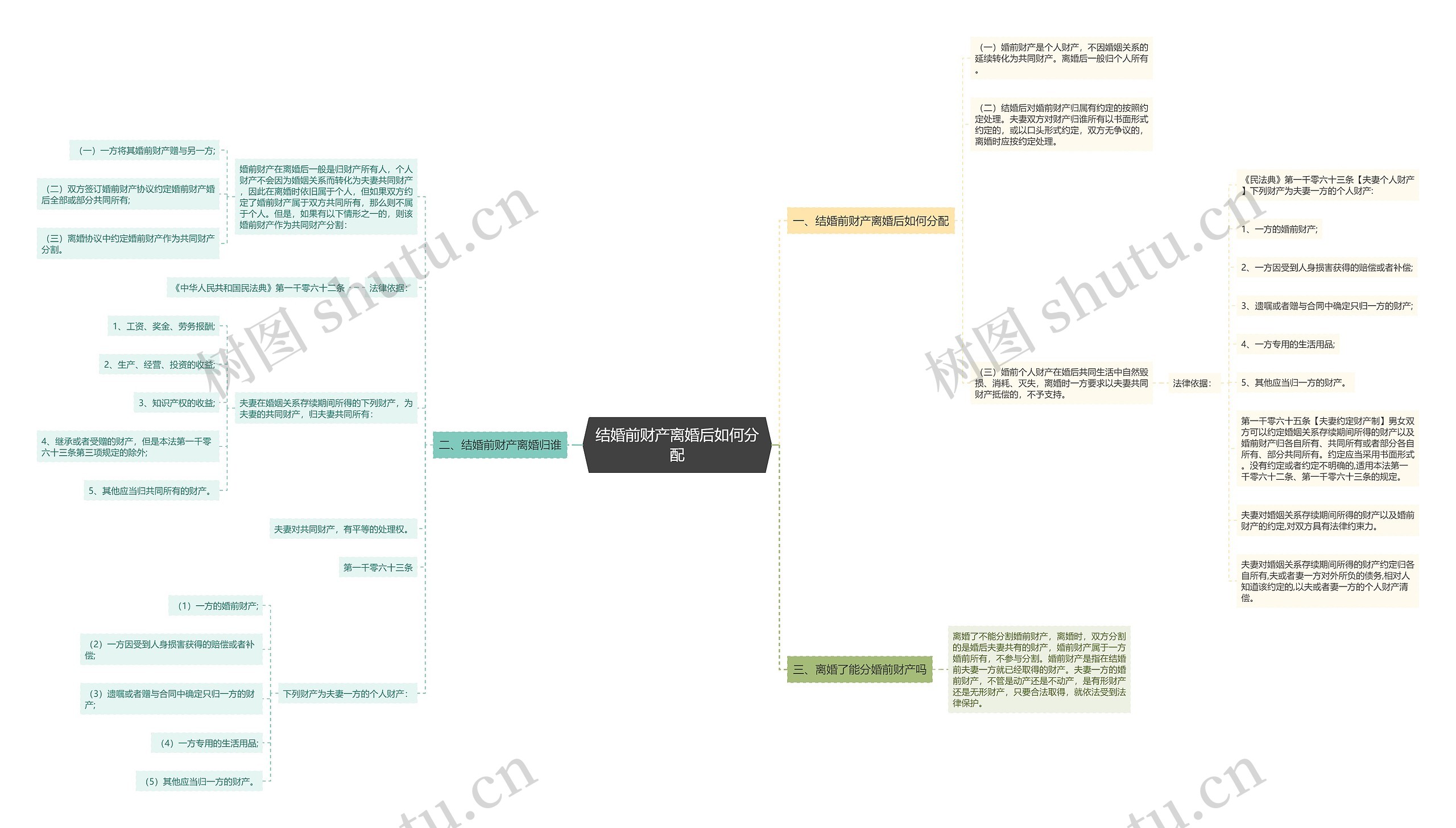 结婚前财产离婚后如何分配思维导图