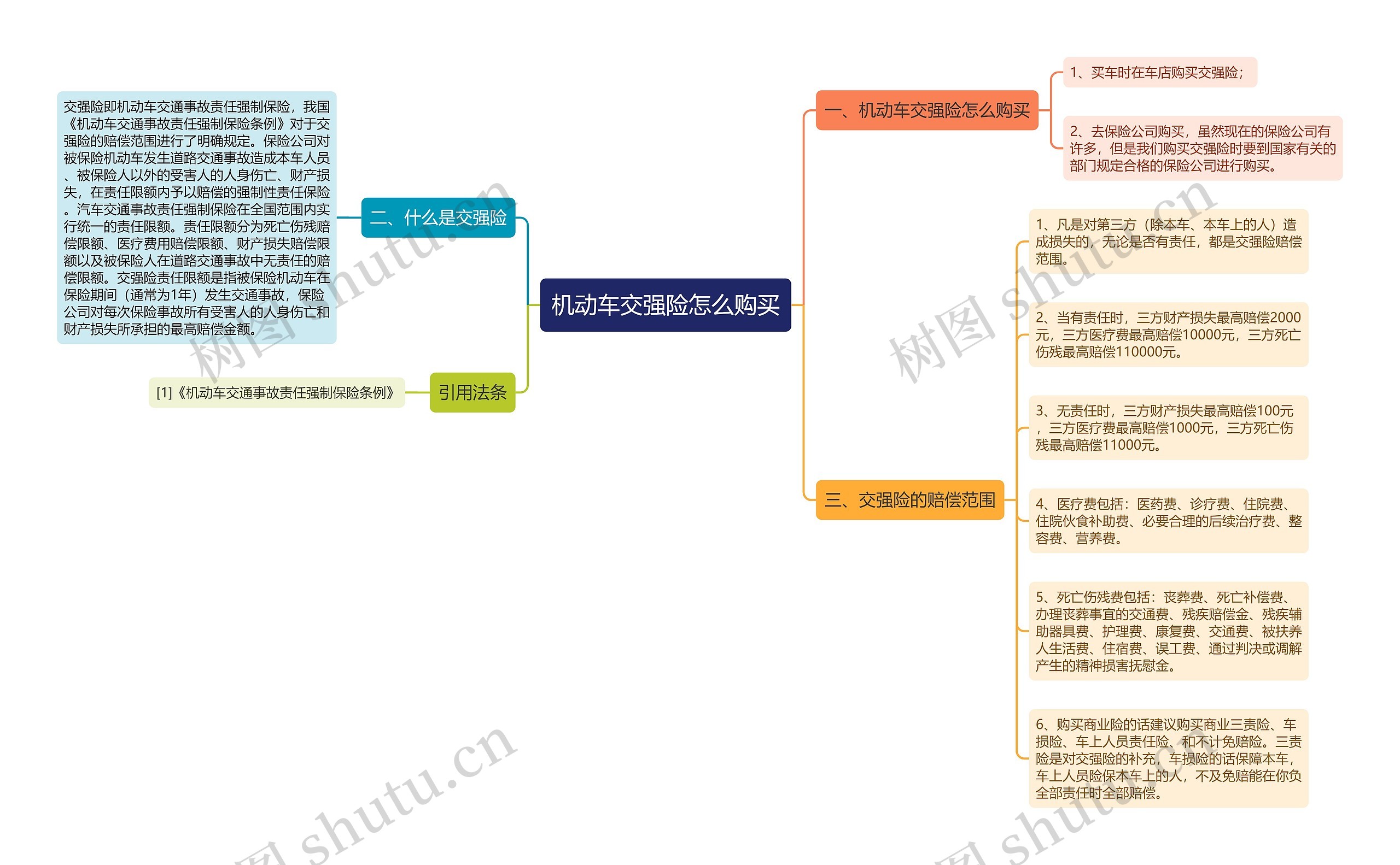 机动车交强险怎么购买思维导图