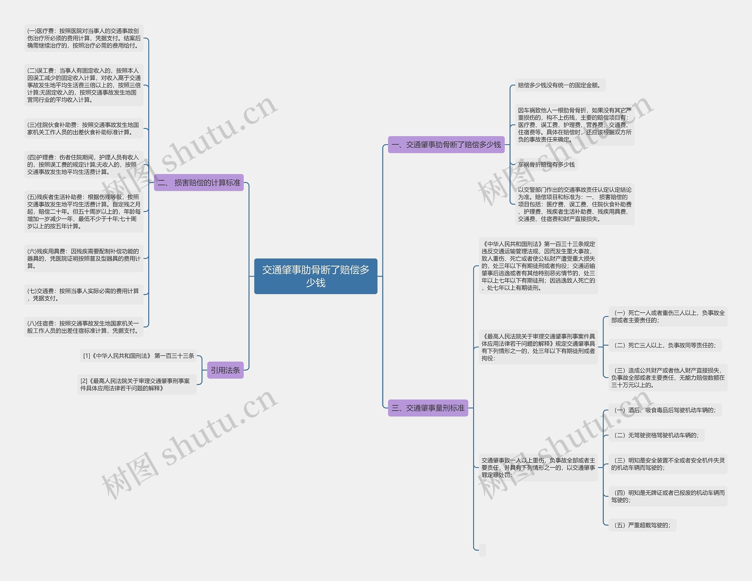 交通肇事肋骨断了赔偿多少钱思维导图