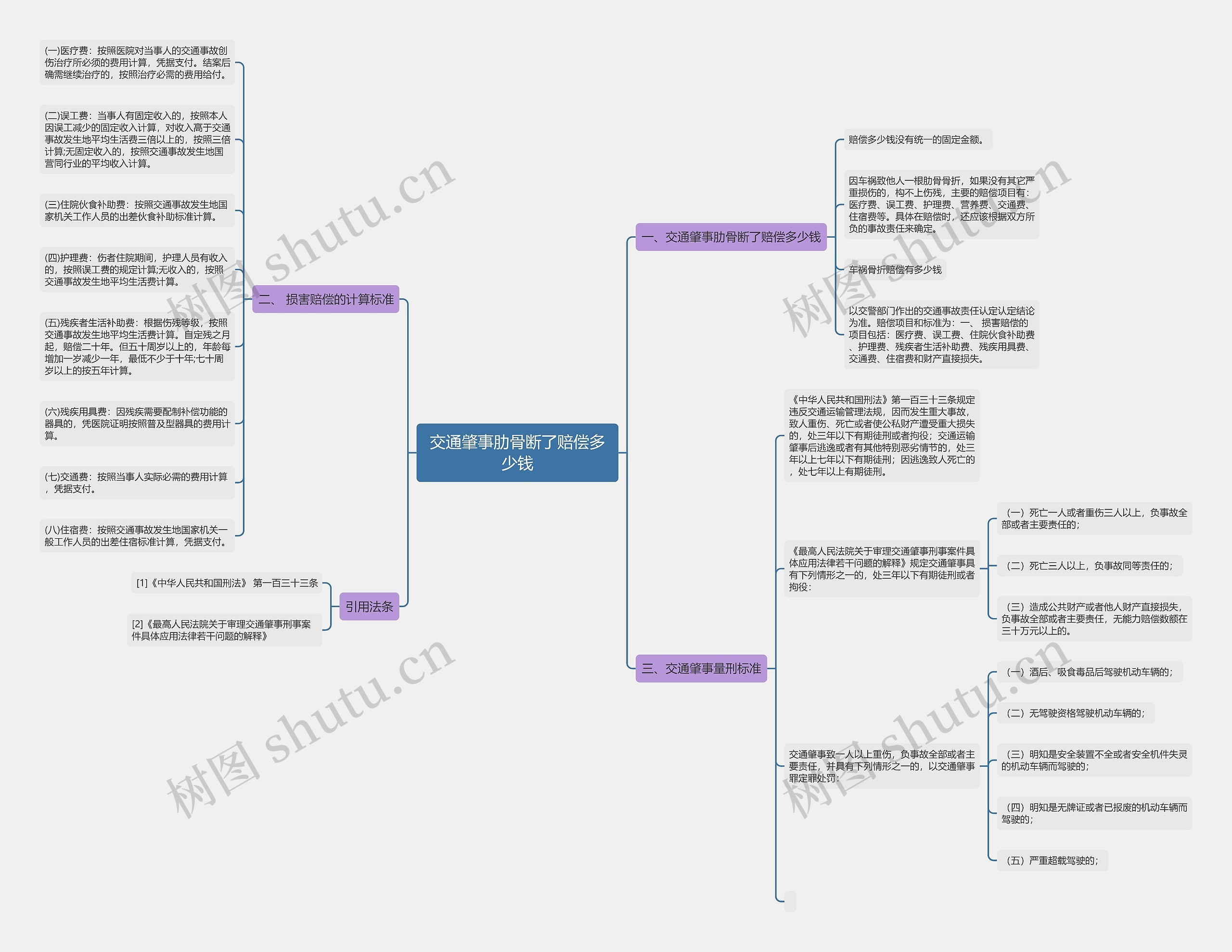 交通肇事肋骨断了赔偿多少钱思维导图高清图 交通肇事肋骨断了赔偿多少钱思维导图