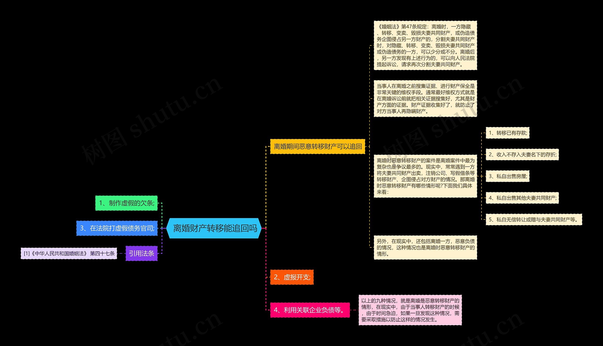  离婚财产转移能追回吗思维导图