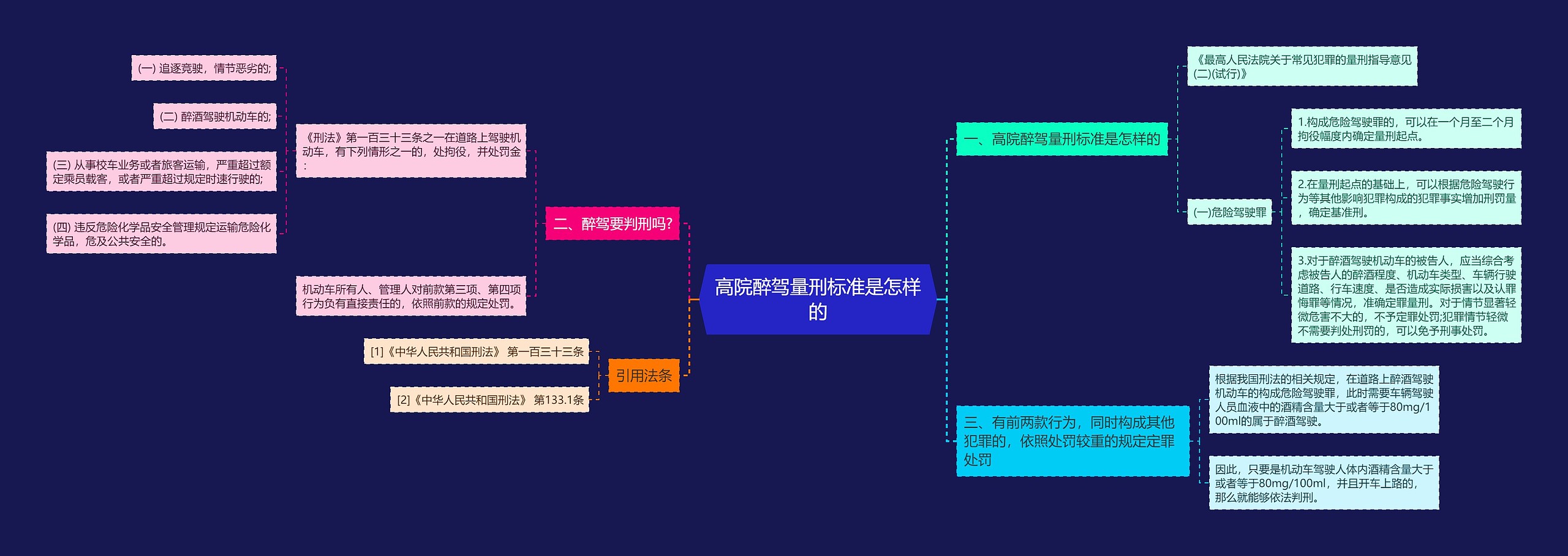 高院醉驾量刑标准是怎样的思维导图