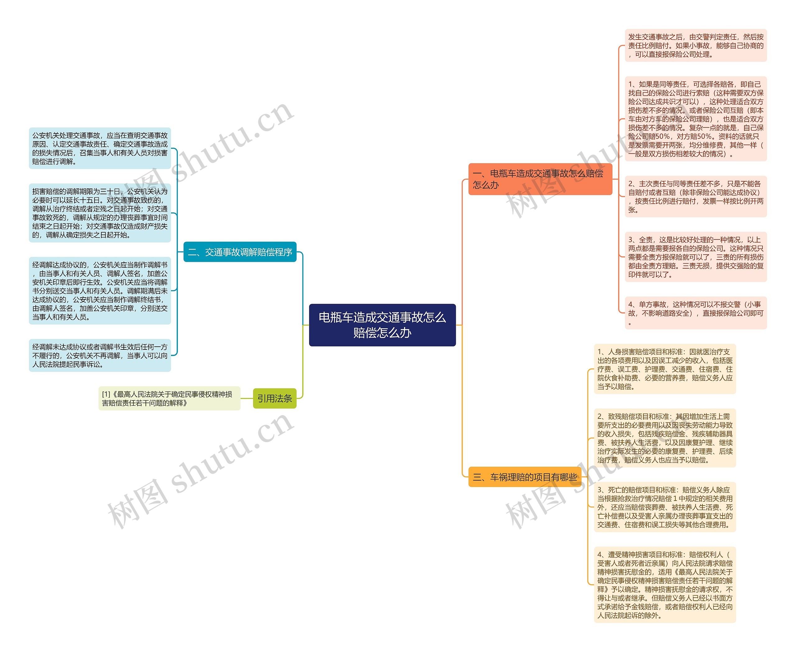 电瓶车造成交通事故怎么赔偿怎么办思维导图