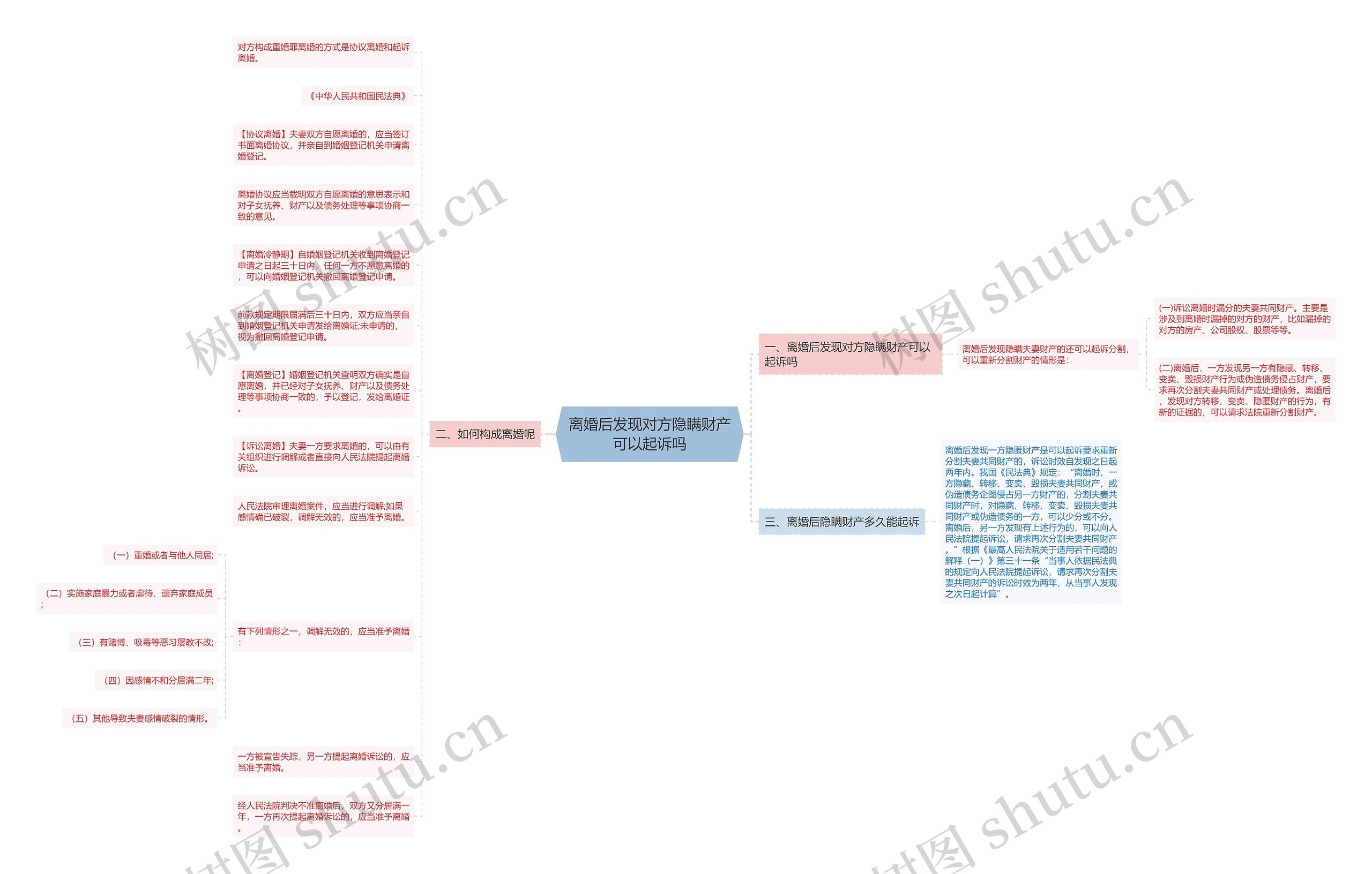 离婚后发现对方隐瞒财产可以起诉吗思维导图