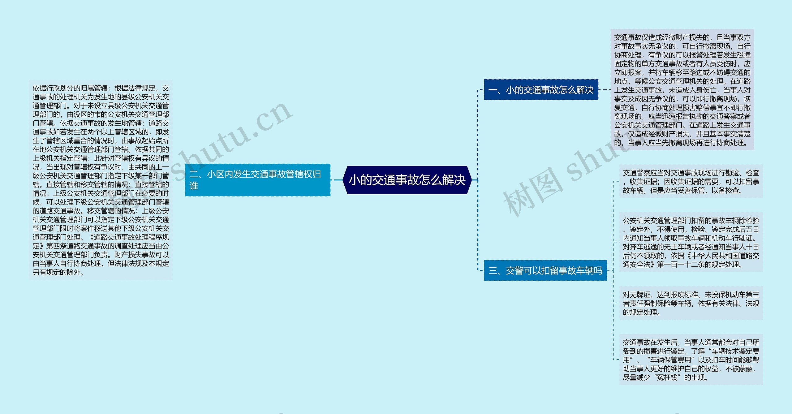 小的交通事故怎么解决思维导图