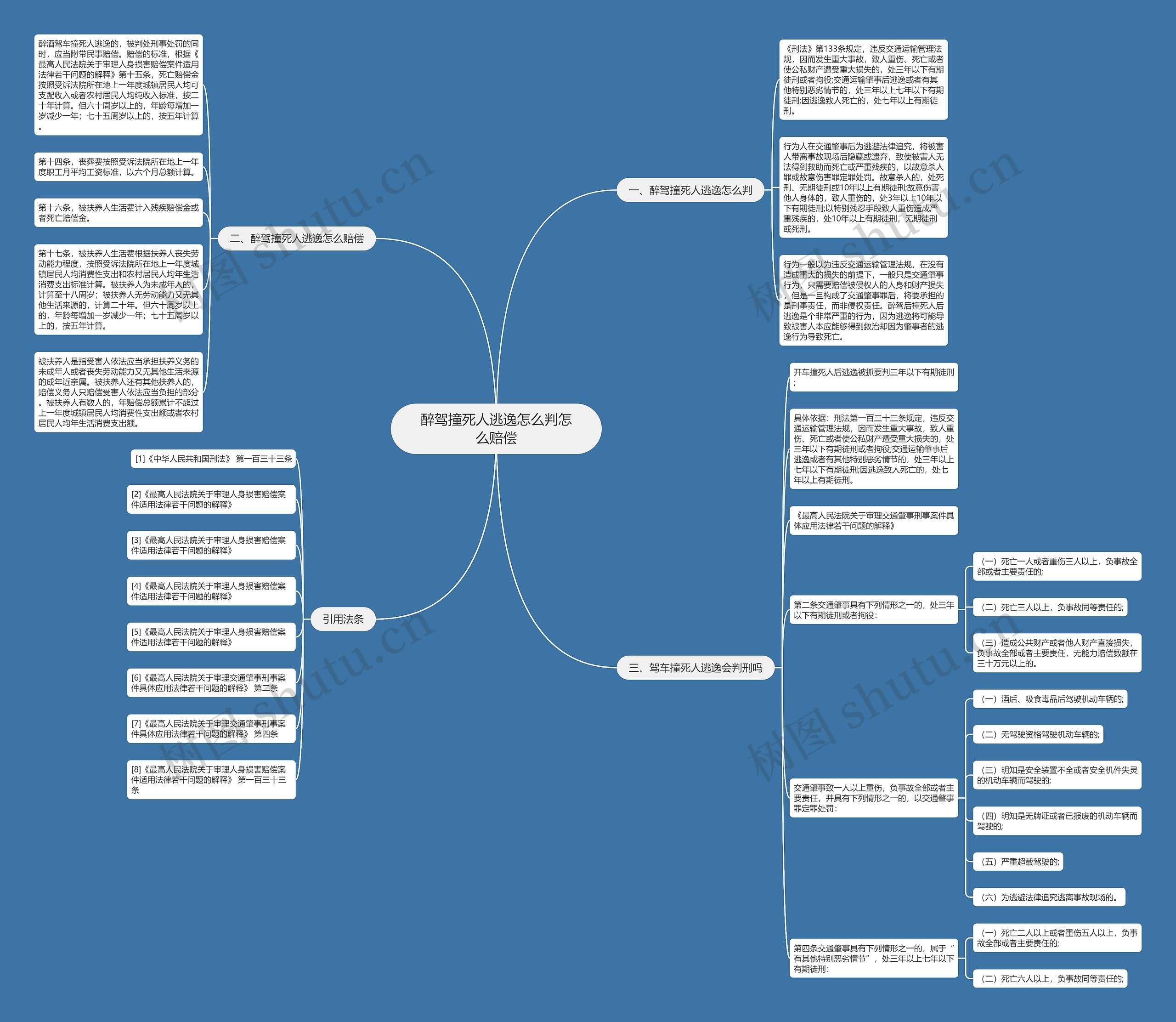 醉驾撞死人逃逸怎么判怎么赔偿思维导图