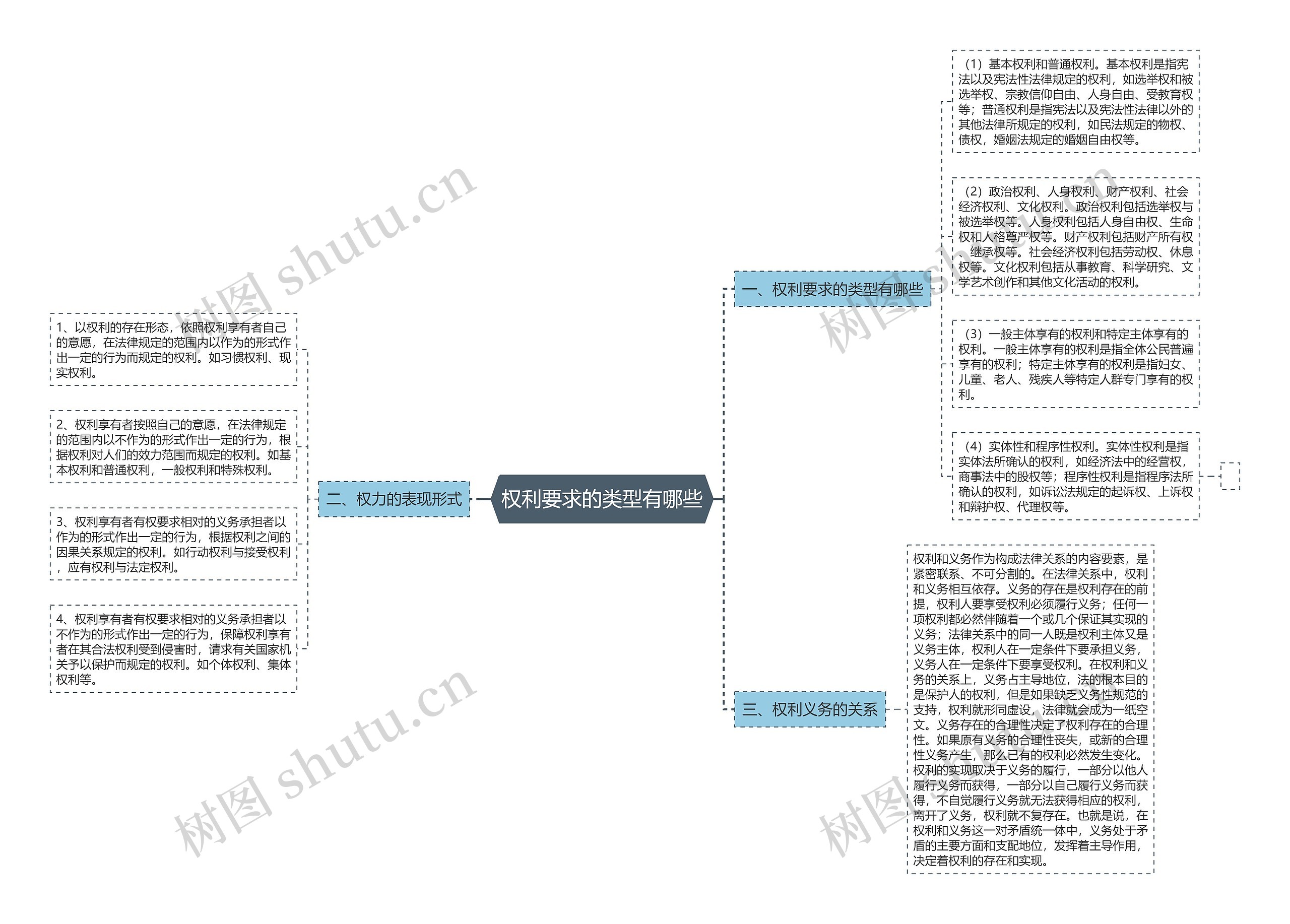 权利要求的类型有哪些思维导图