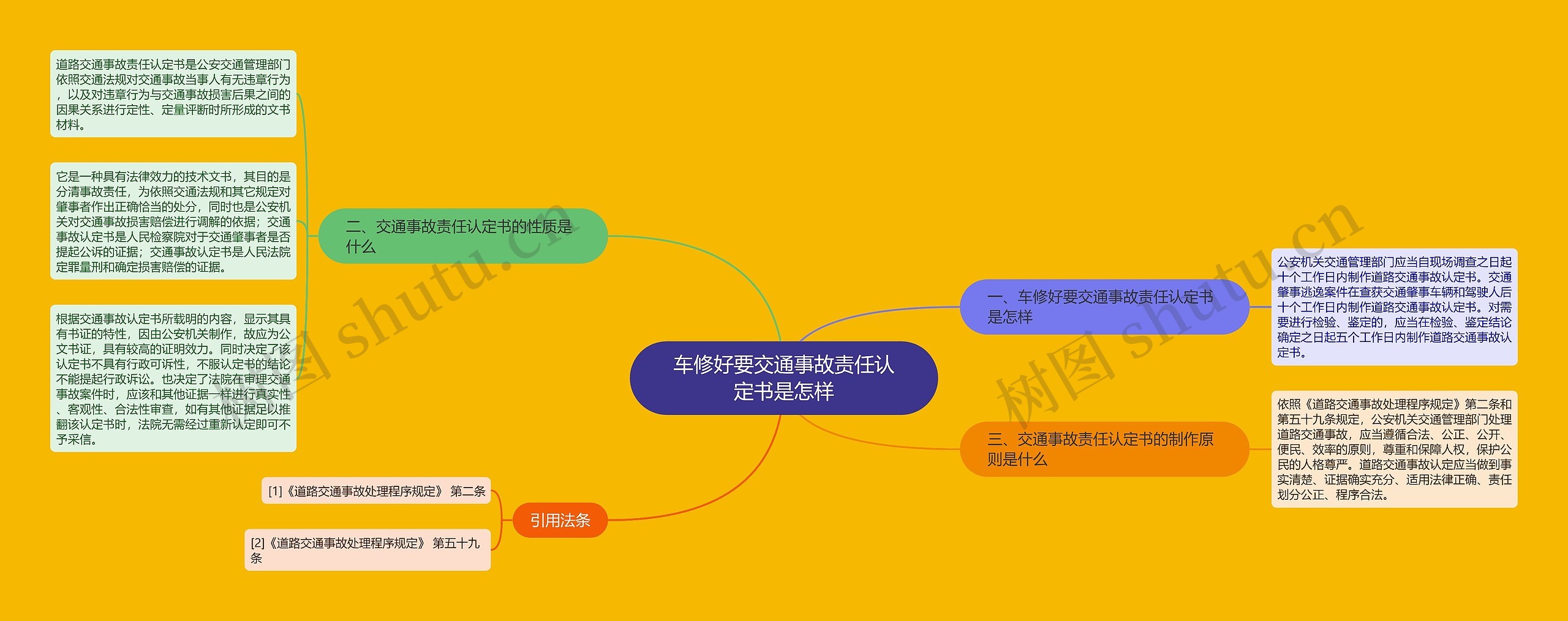 车修好要交通事故责任认定书是怎样思维导图