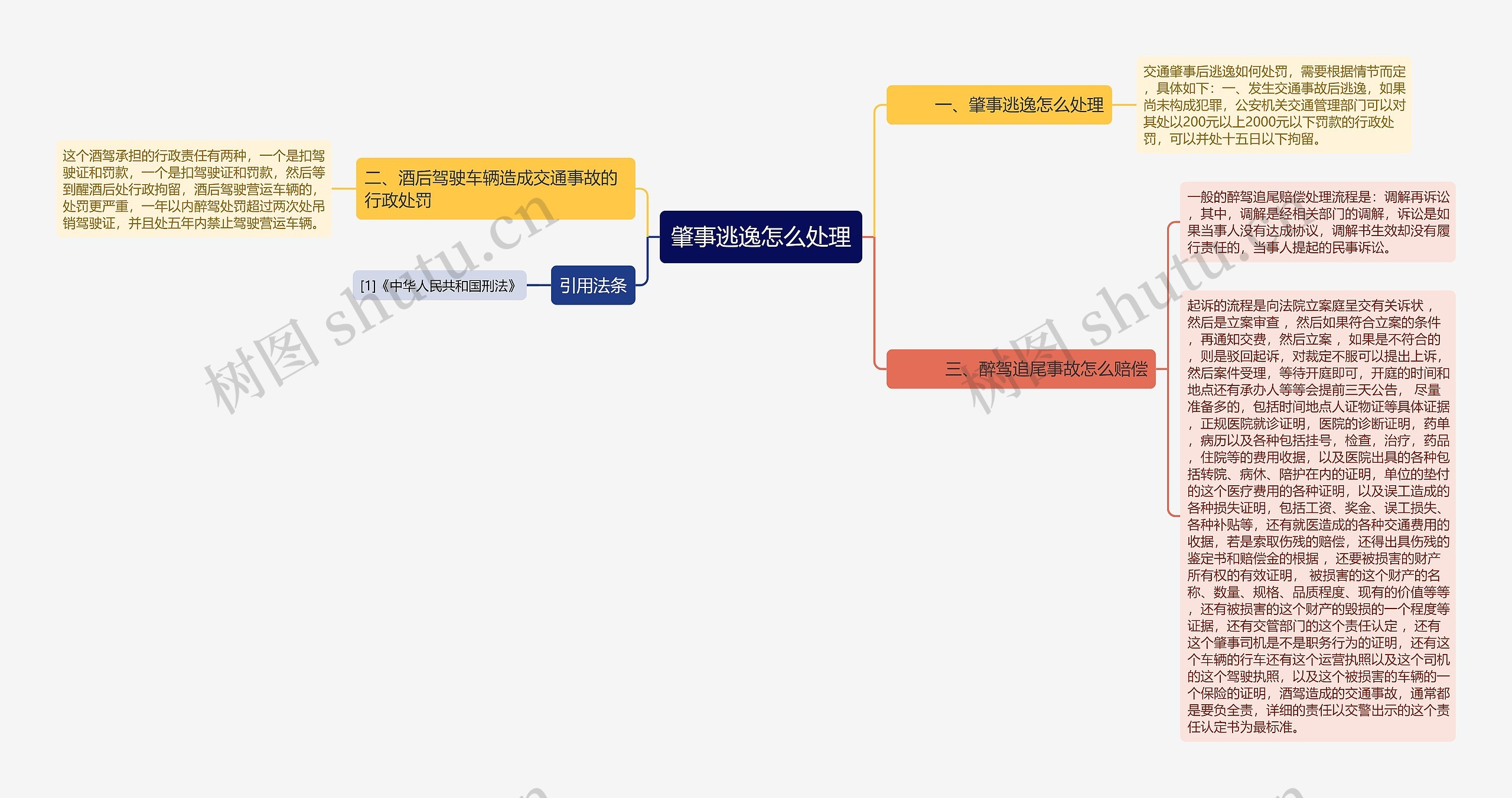 肇事逃逸怎么处理思维导图