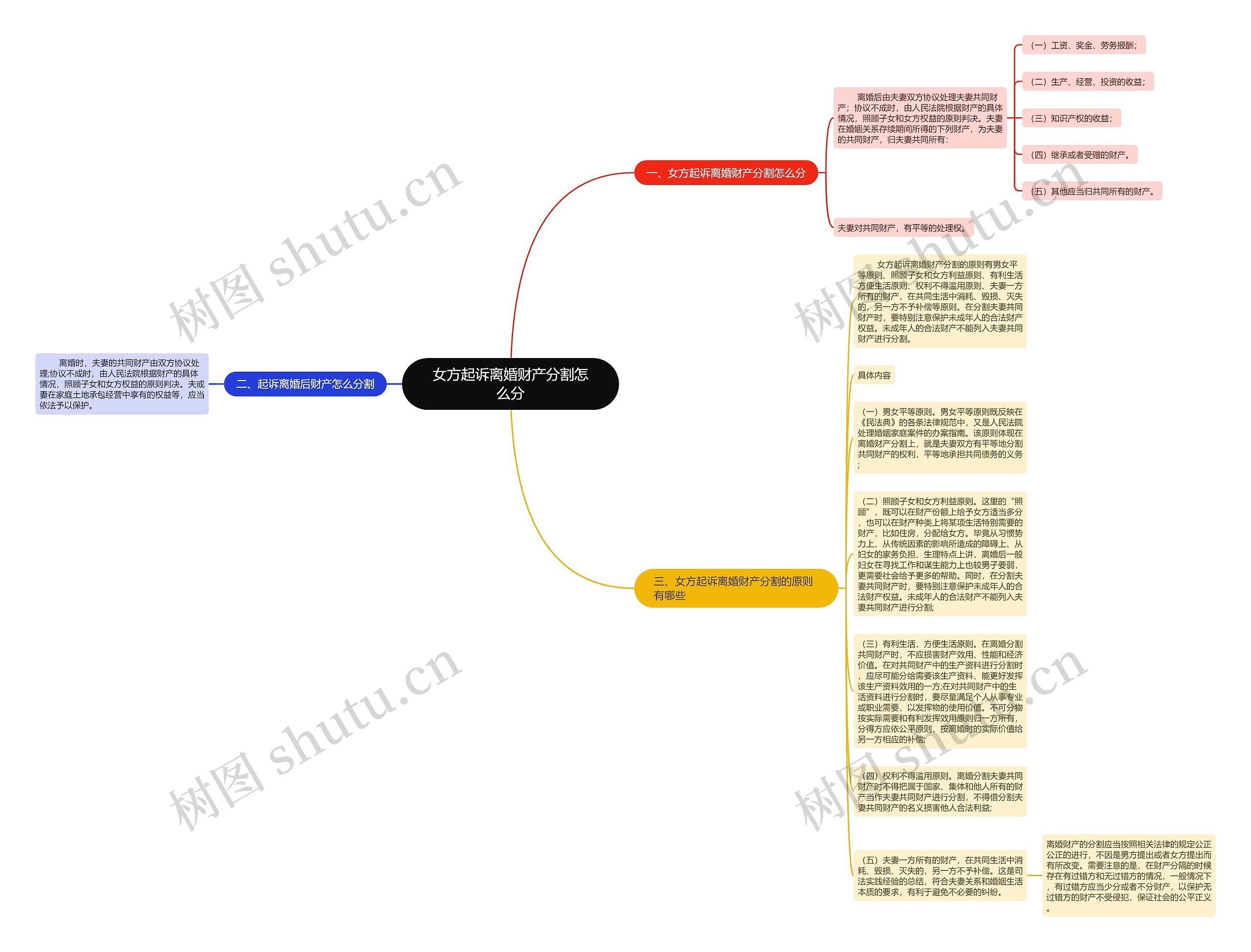 女方起诉离婚财产分割怎么分思维导图