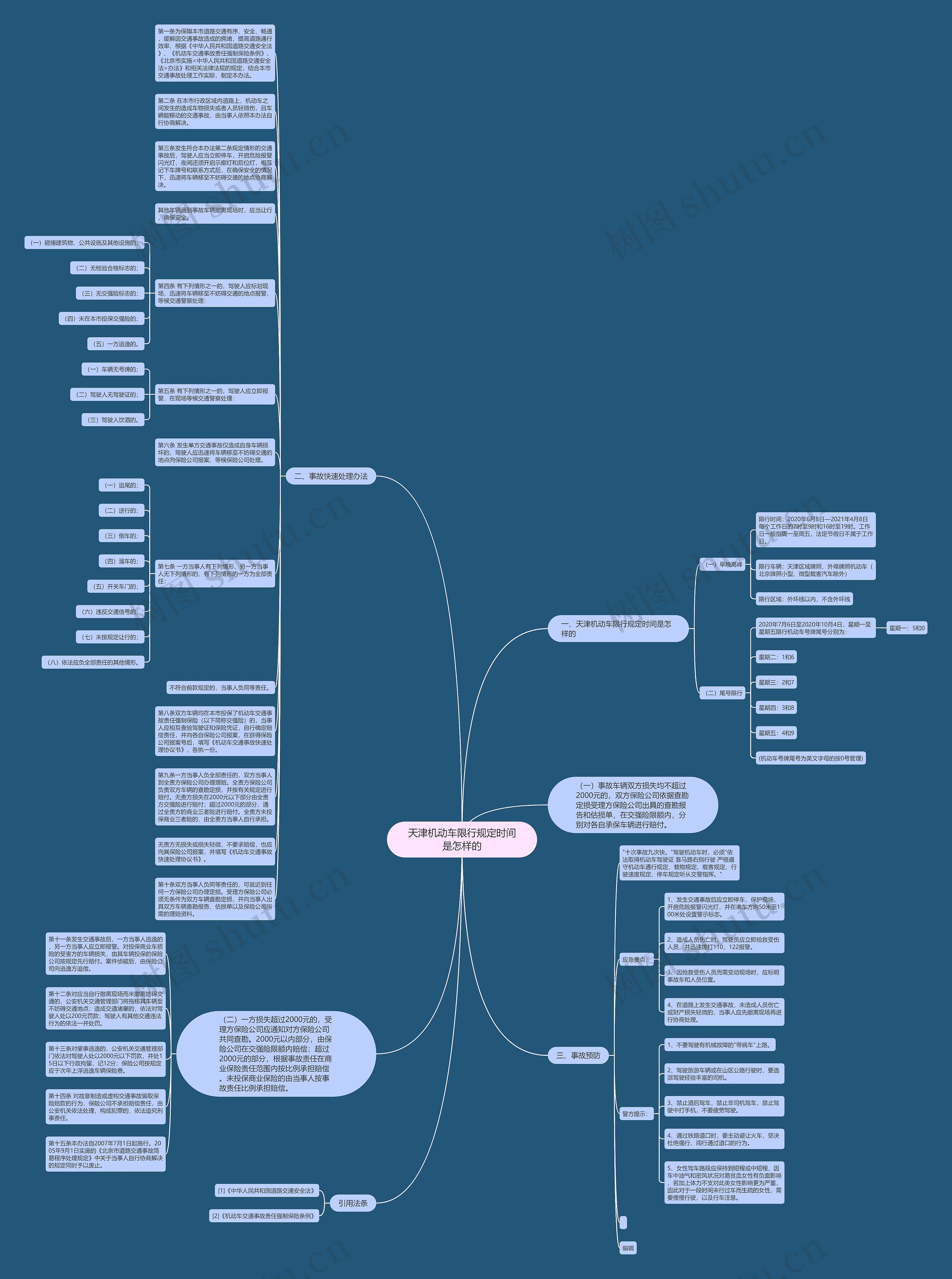 天津机动车限行规定时间是怎样的思维导图