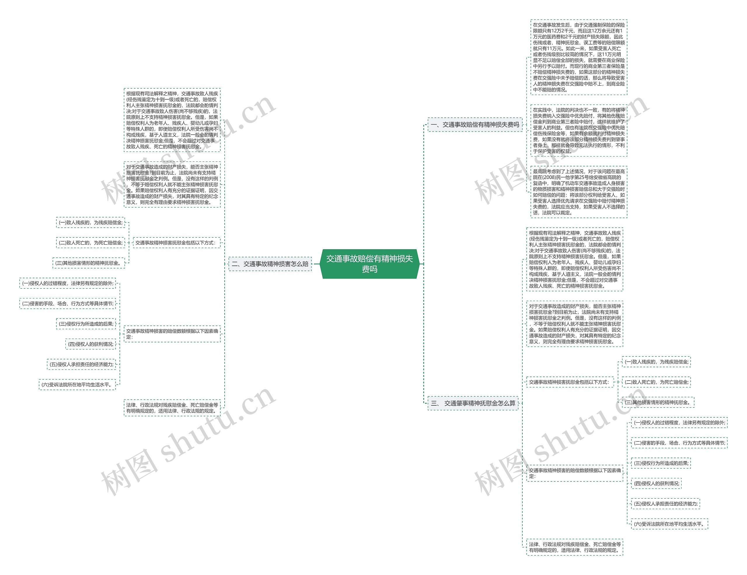 交通事故赔偿有精神损失费吗思维导图