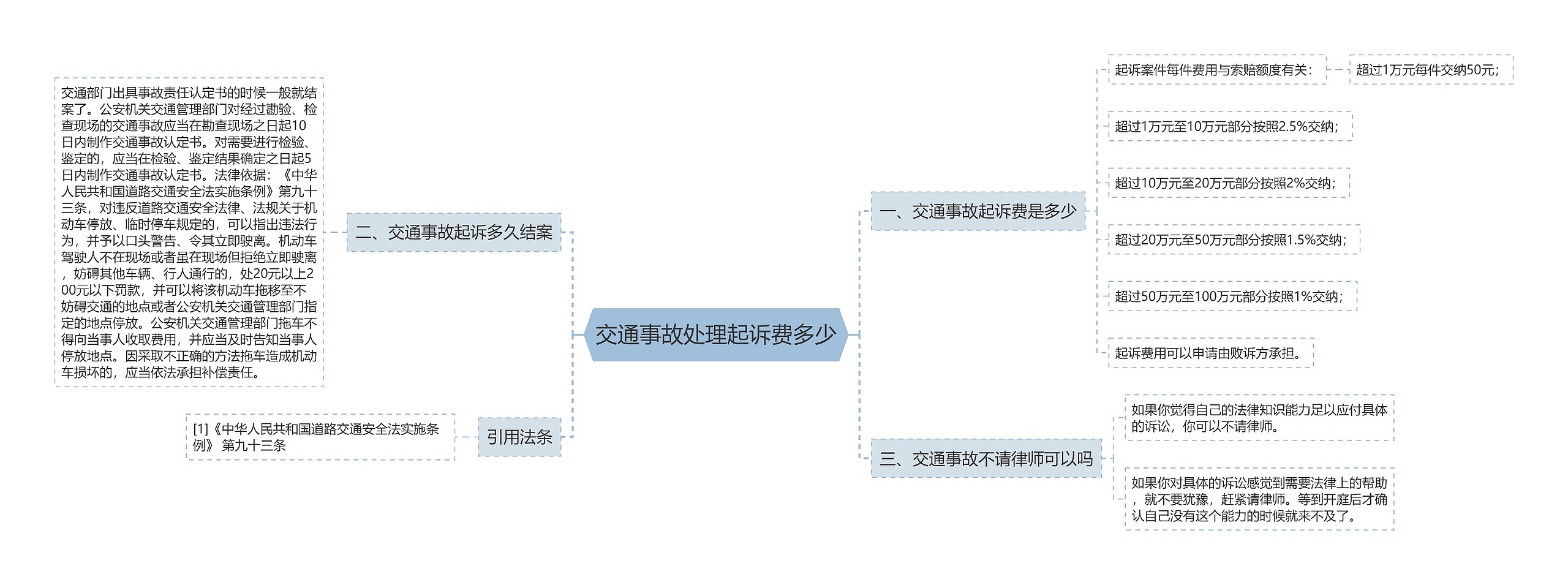 交通事故处理起诉费多少