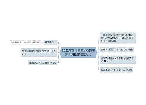 2022年四川省道路交通事故人身损害赔偿标准