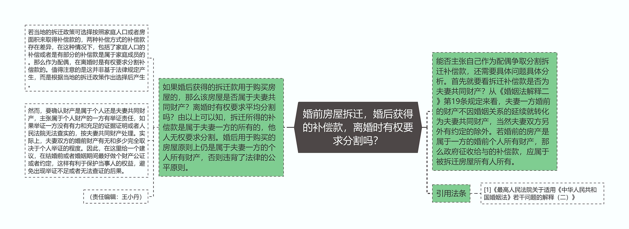 婚前房屋拆迁,婚后获得的补偿款,离婚时有权要求分割吗? 婚前房屋拆迁,婚后获得的补偿款,离婚时有权要求分割吗?