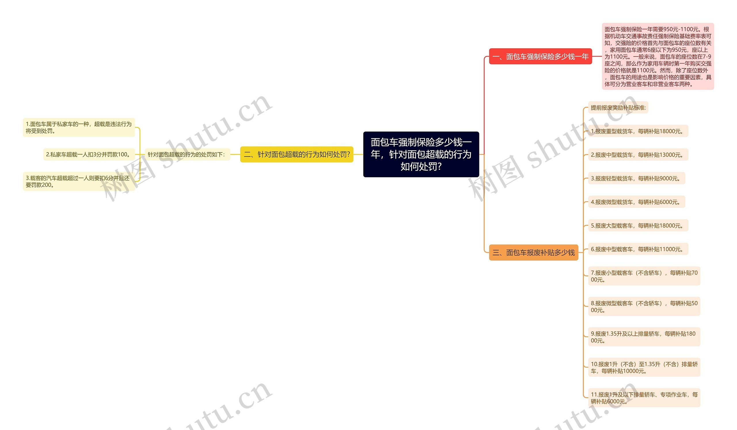 面包车强制保险多少钱一年，针对面包超载的行为如何处罚?思维导图