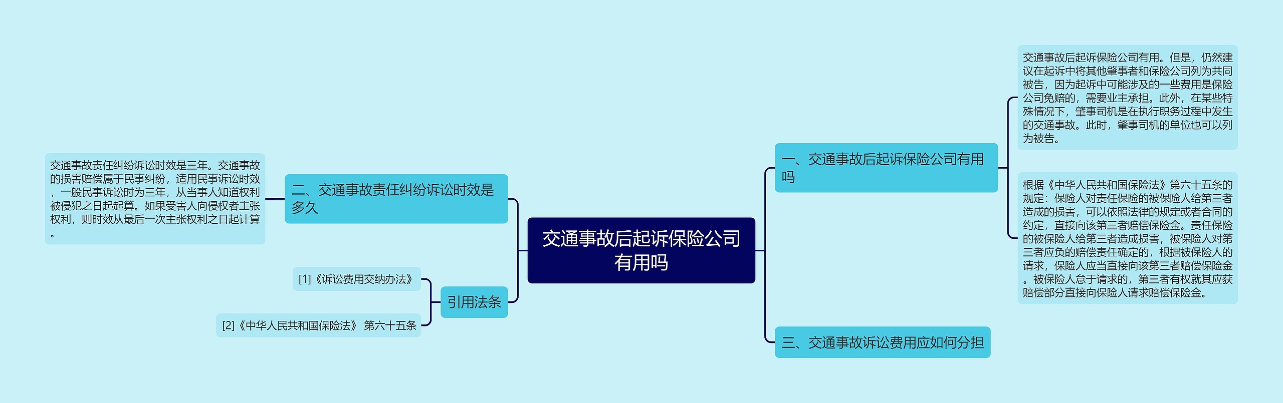 交通事故后起诉保险公司有用吗思维导图