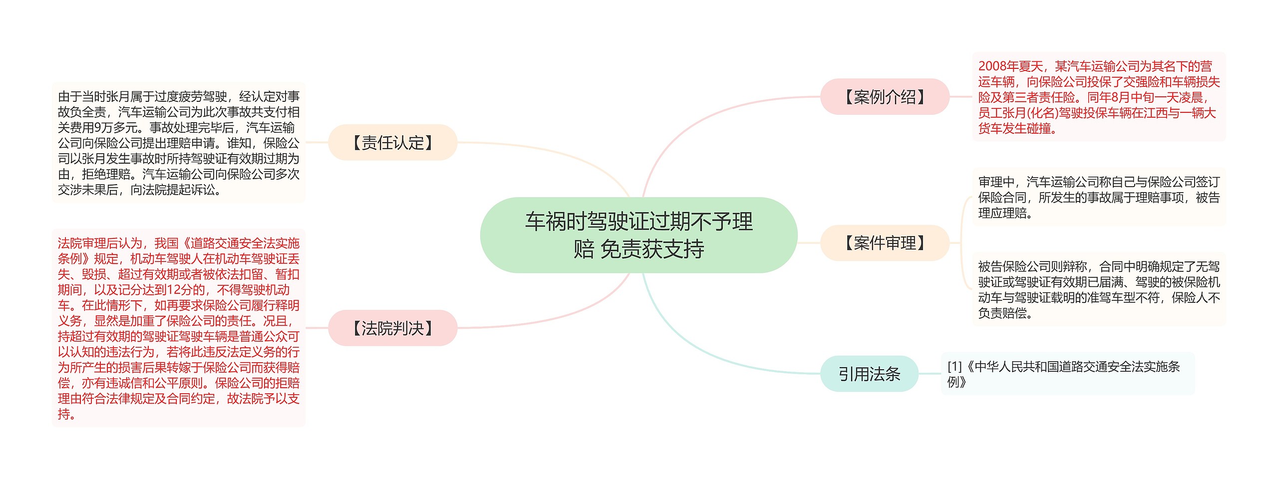 车祸时驾驶证过期不予理赔 免责获支持思维导图