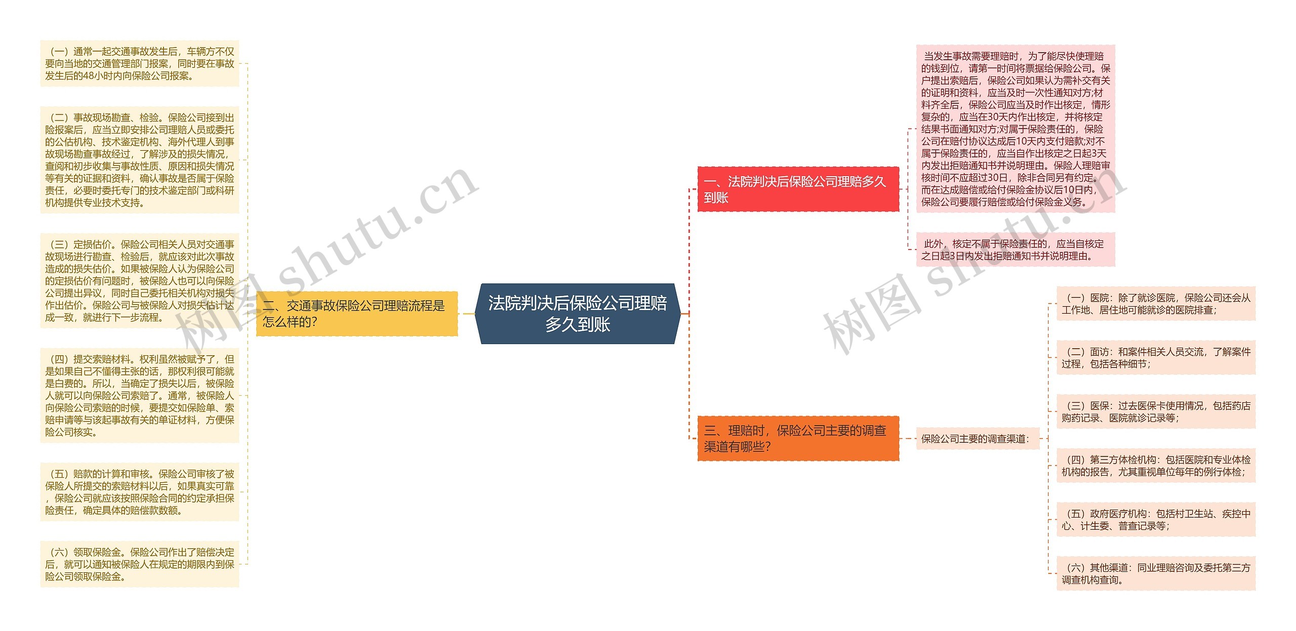 法院判决后保险公司理赔多久到账思维导图