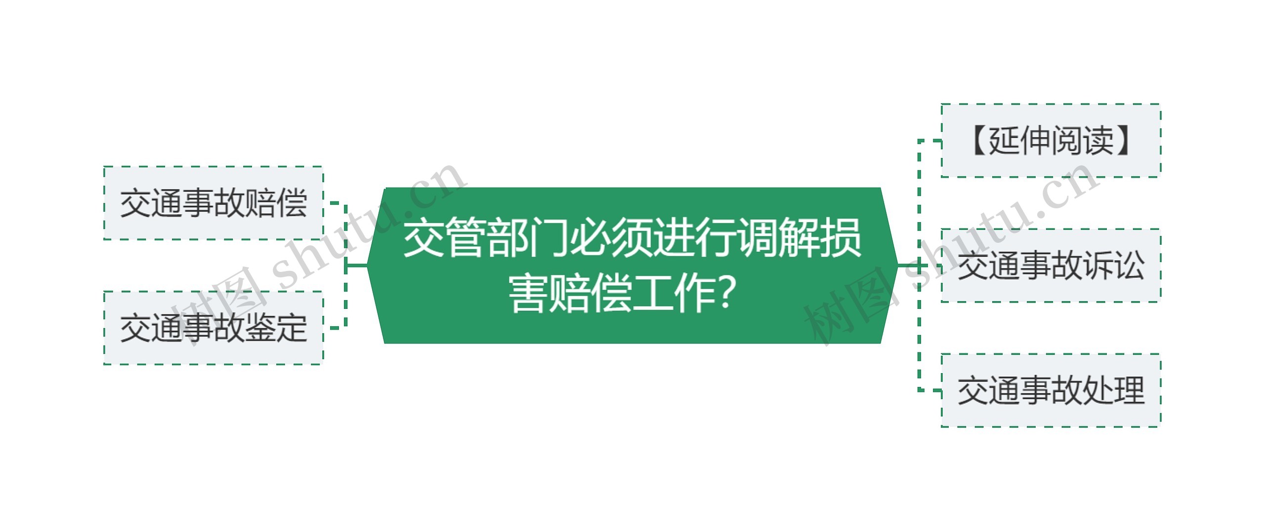 交管部门必须进行调解损害赔偿工作？思维导图