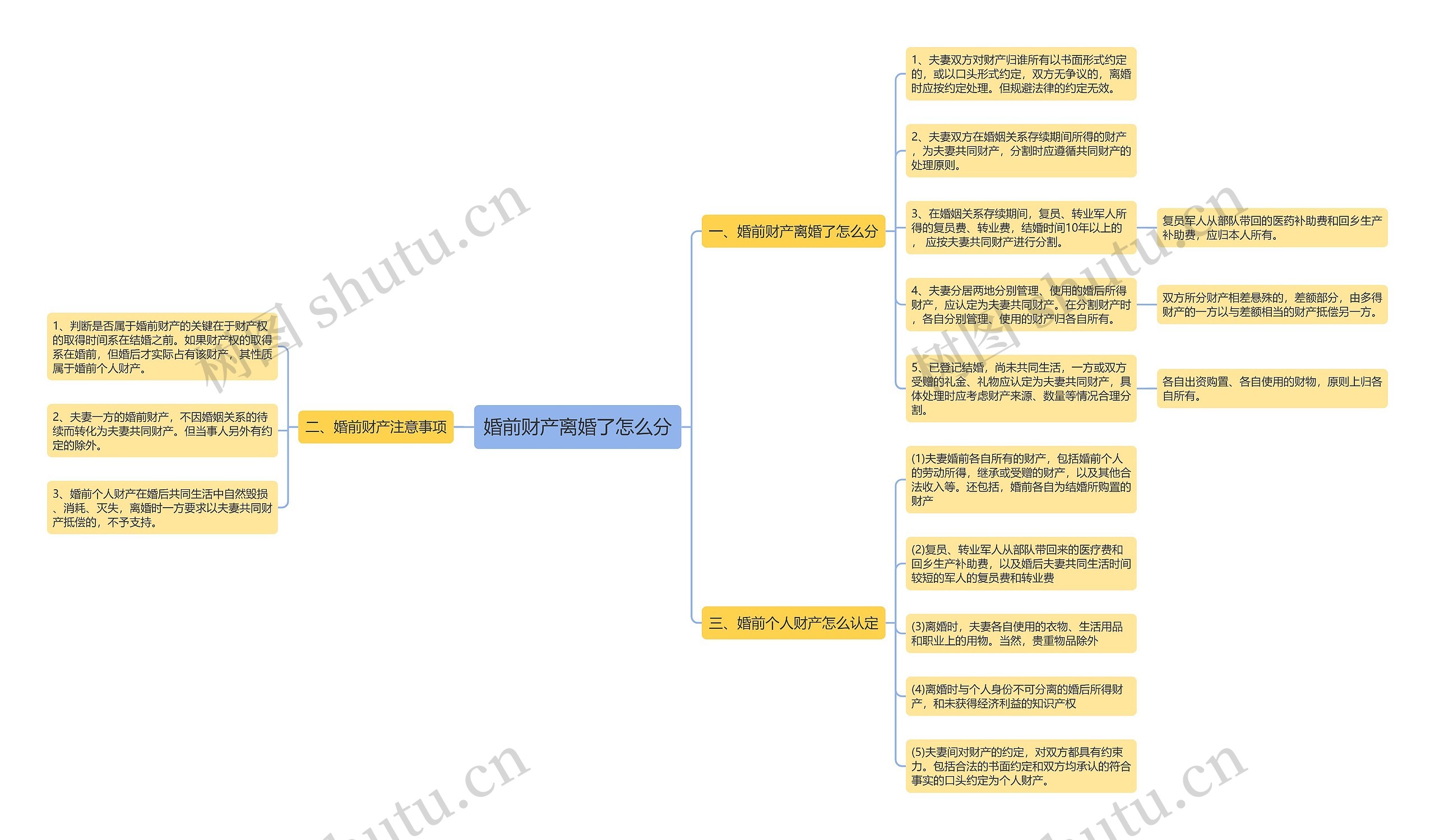 婚前财产离婚了怎么分思维导图