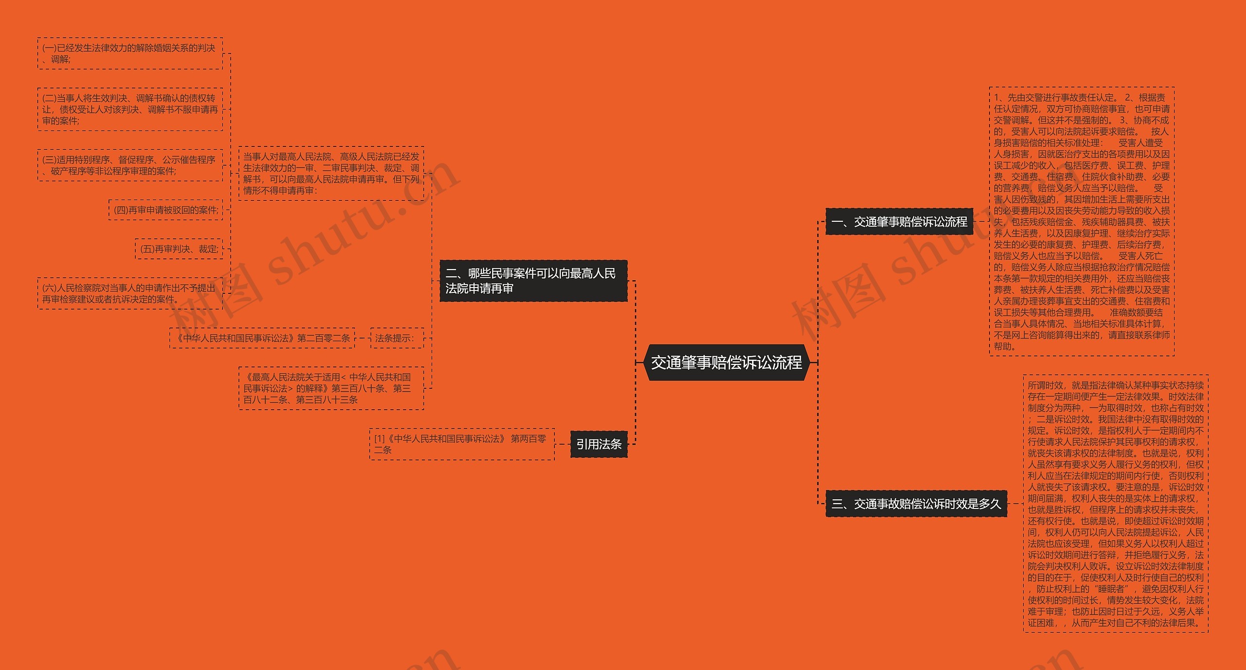 交通肇事赔偿诉讼流程思维导图