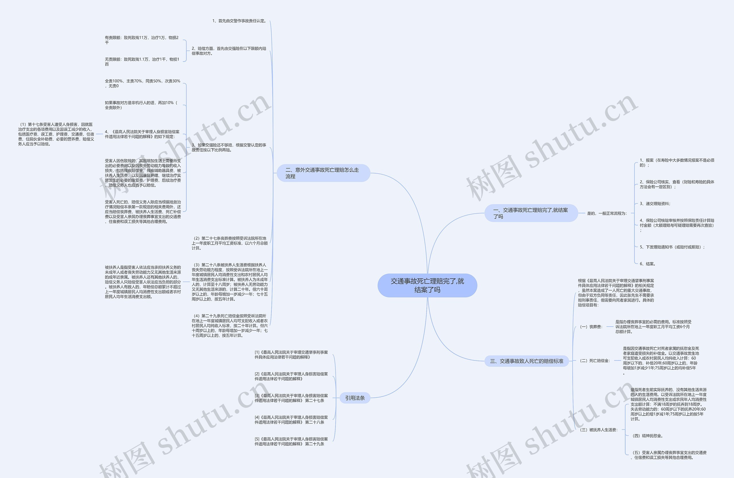 交通事故死亡理赔完了,就结案了吗思维导图