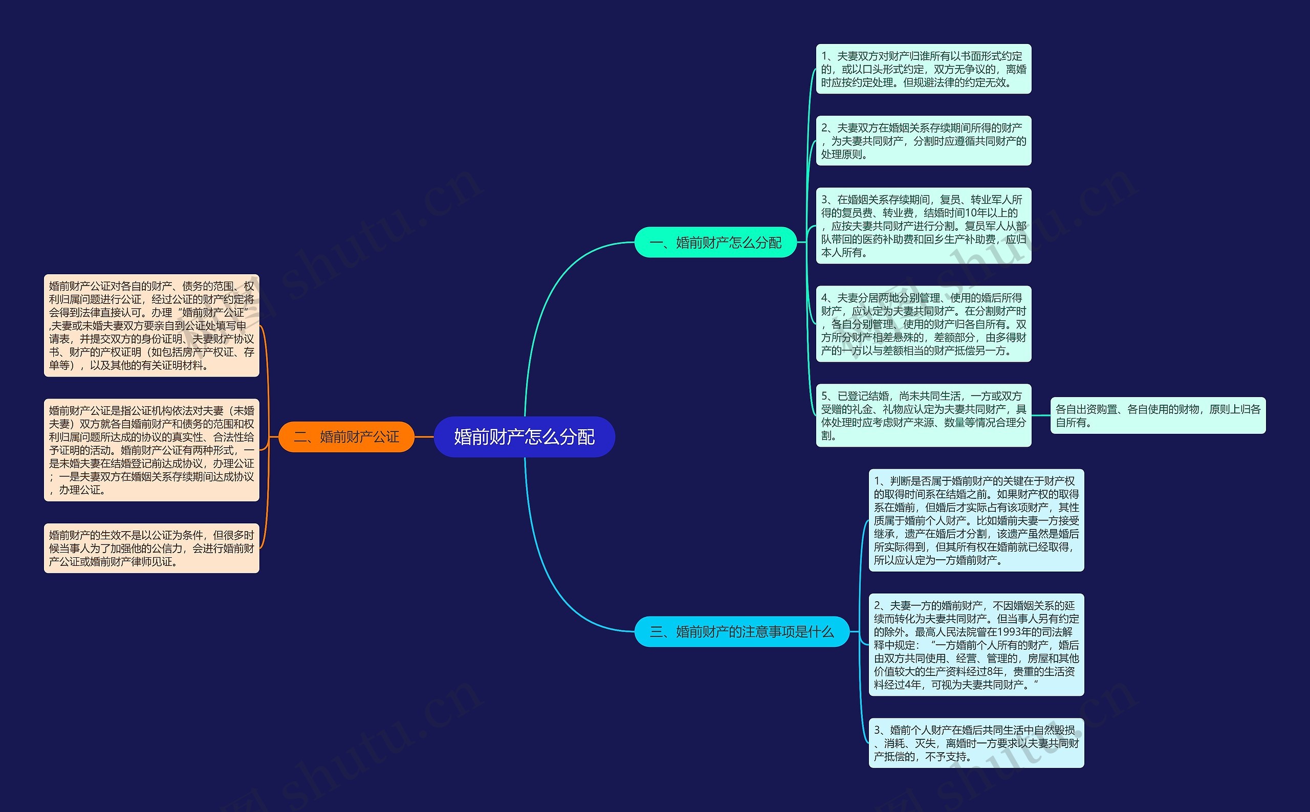 婚前财产怎么分配思维导图