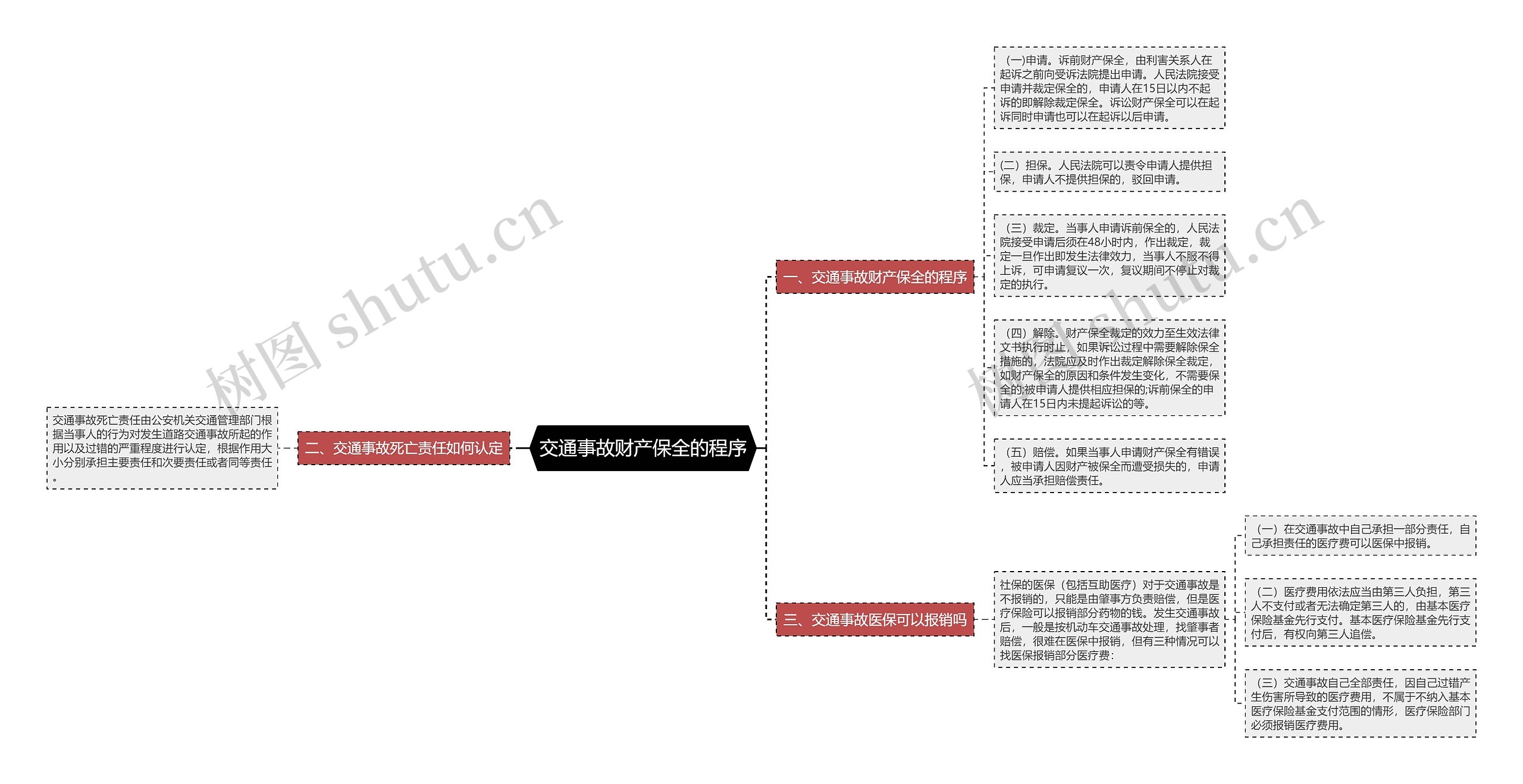 交通事故财产保全的程序