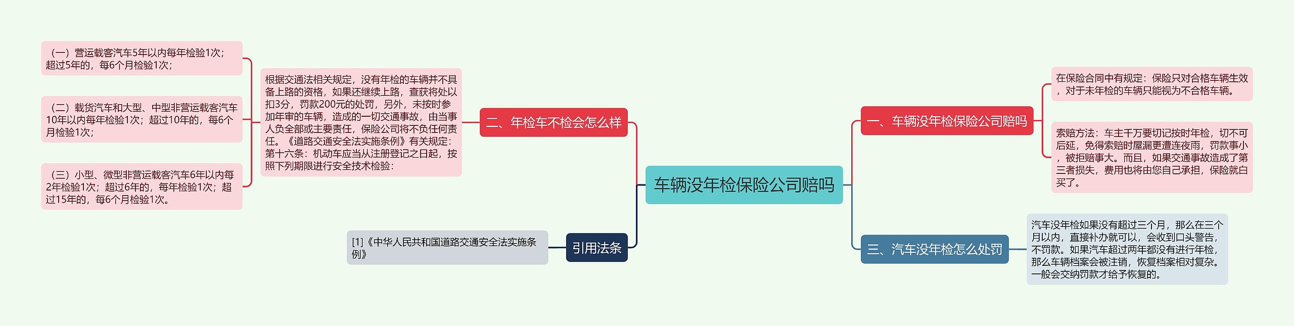 车辆没年检保险公司赔吗思维导图