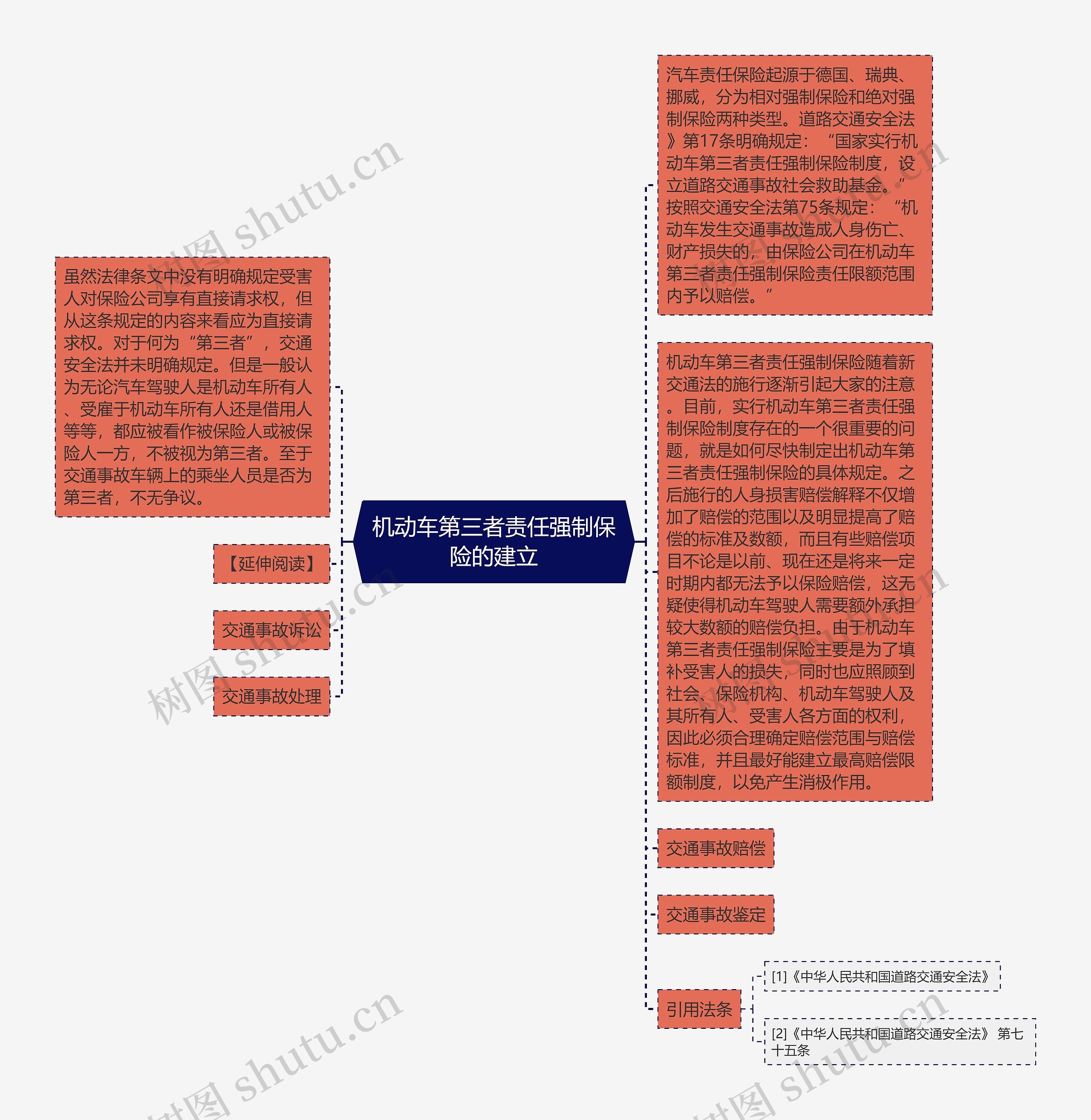 机动车第三者责任强制保险的建立思维导图