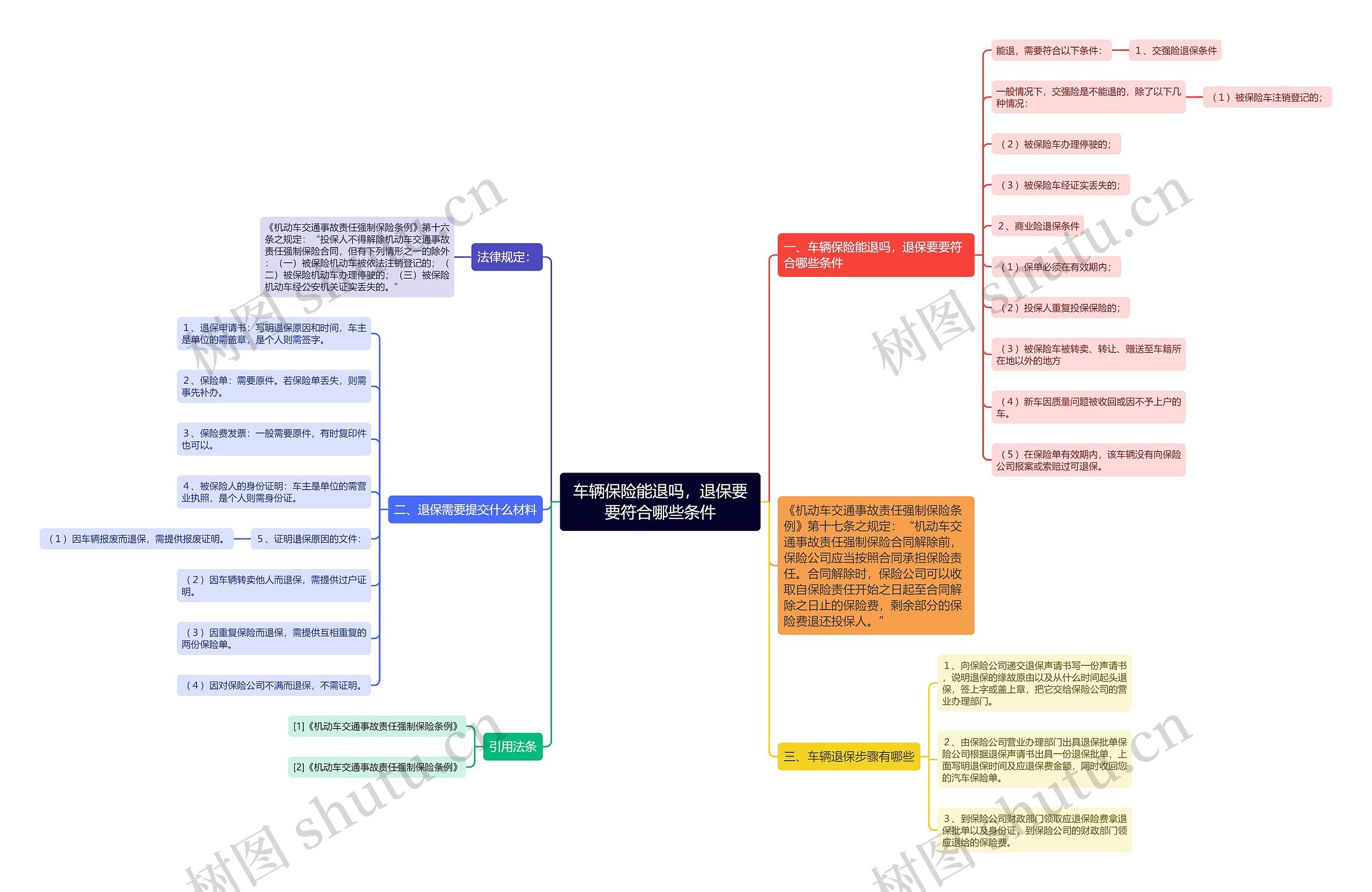 车辆保险能退吗，退保要要符合哪些条件思维导图