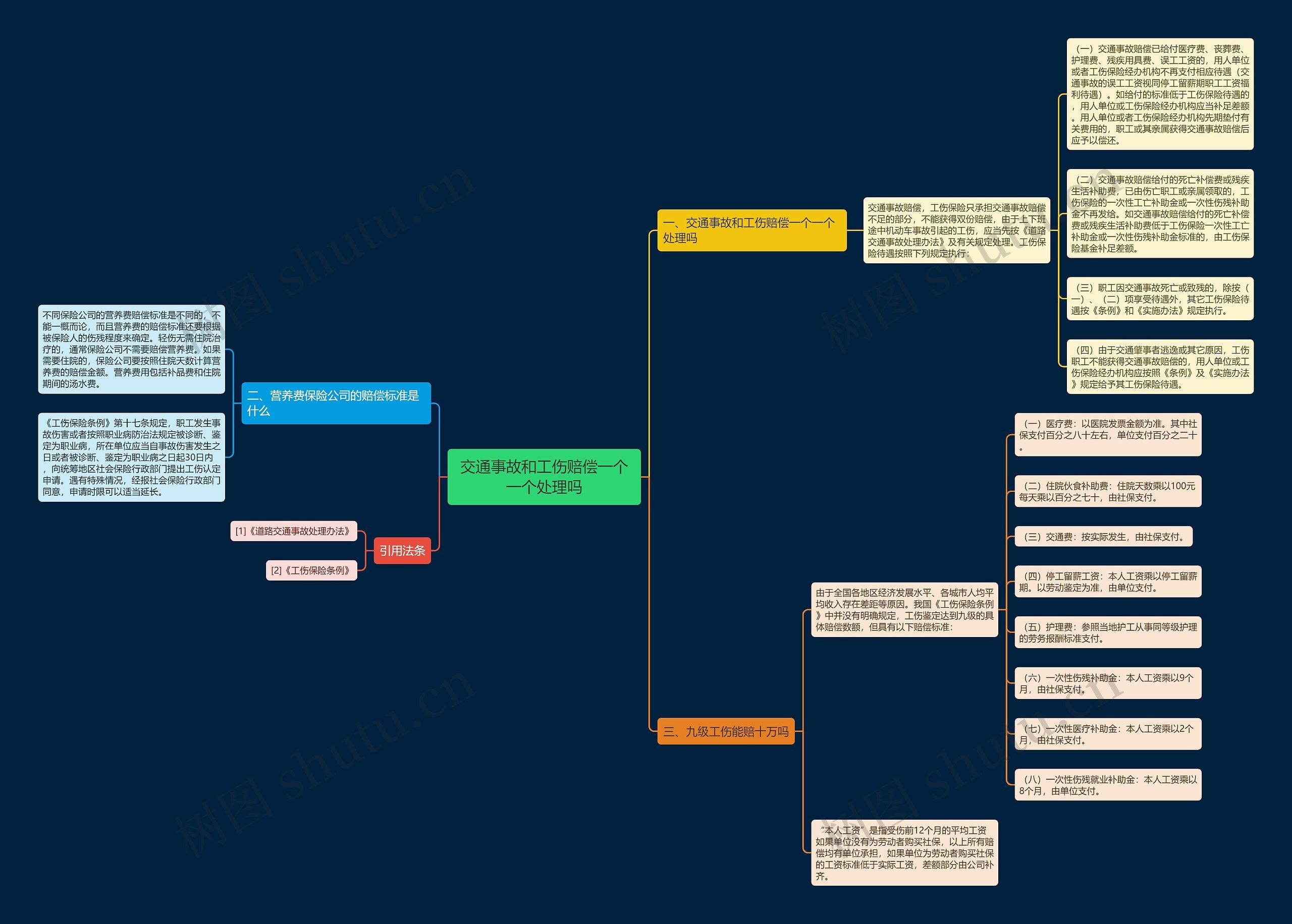 交通事故和工伤赔偿一个一个处理吗思维导图