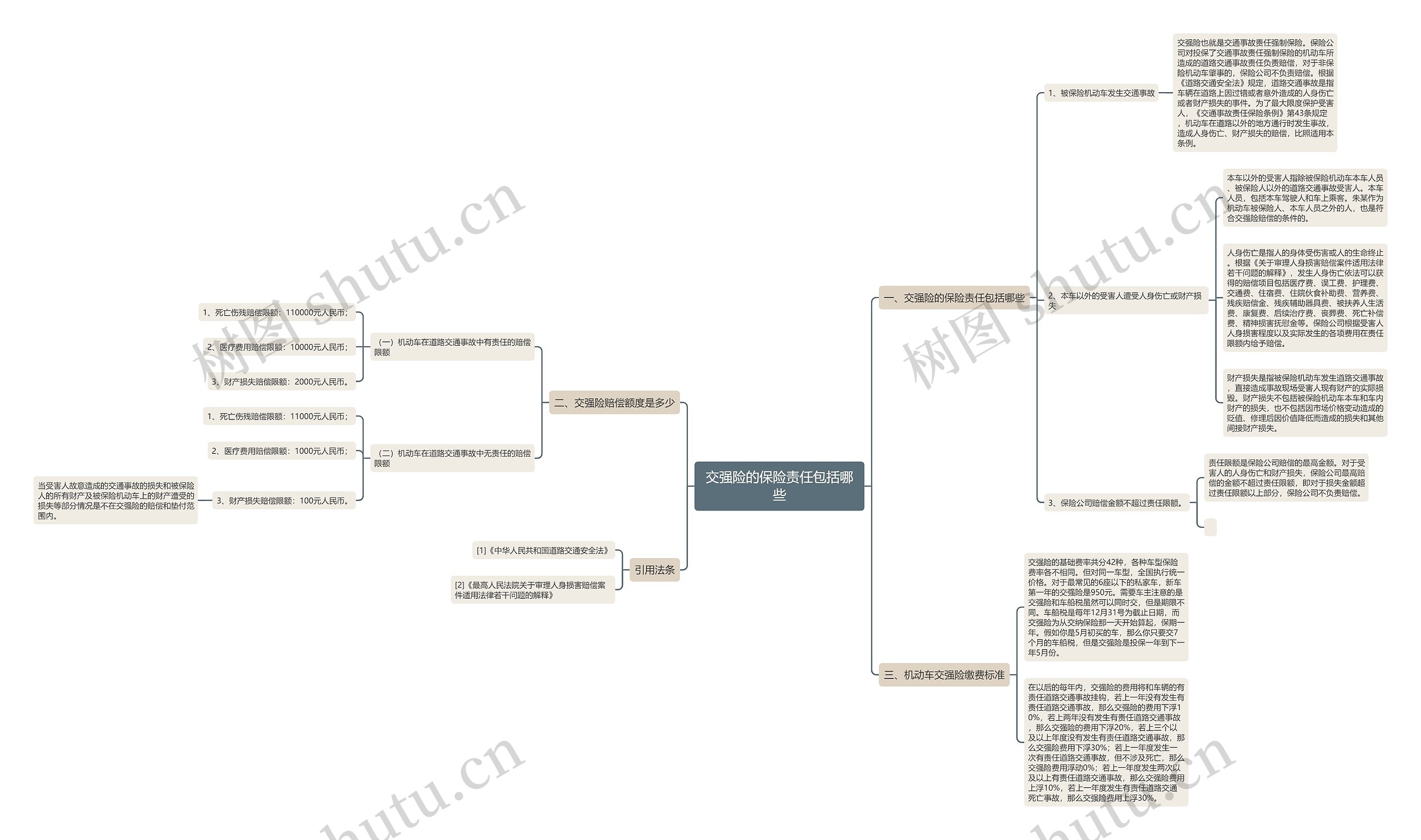 交强险的保险责任包括哪些思维导图
