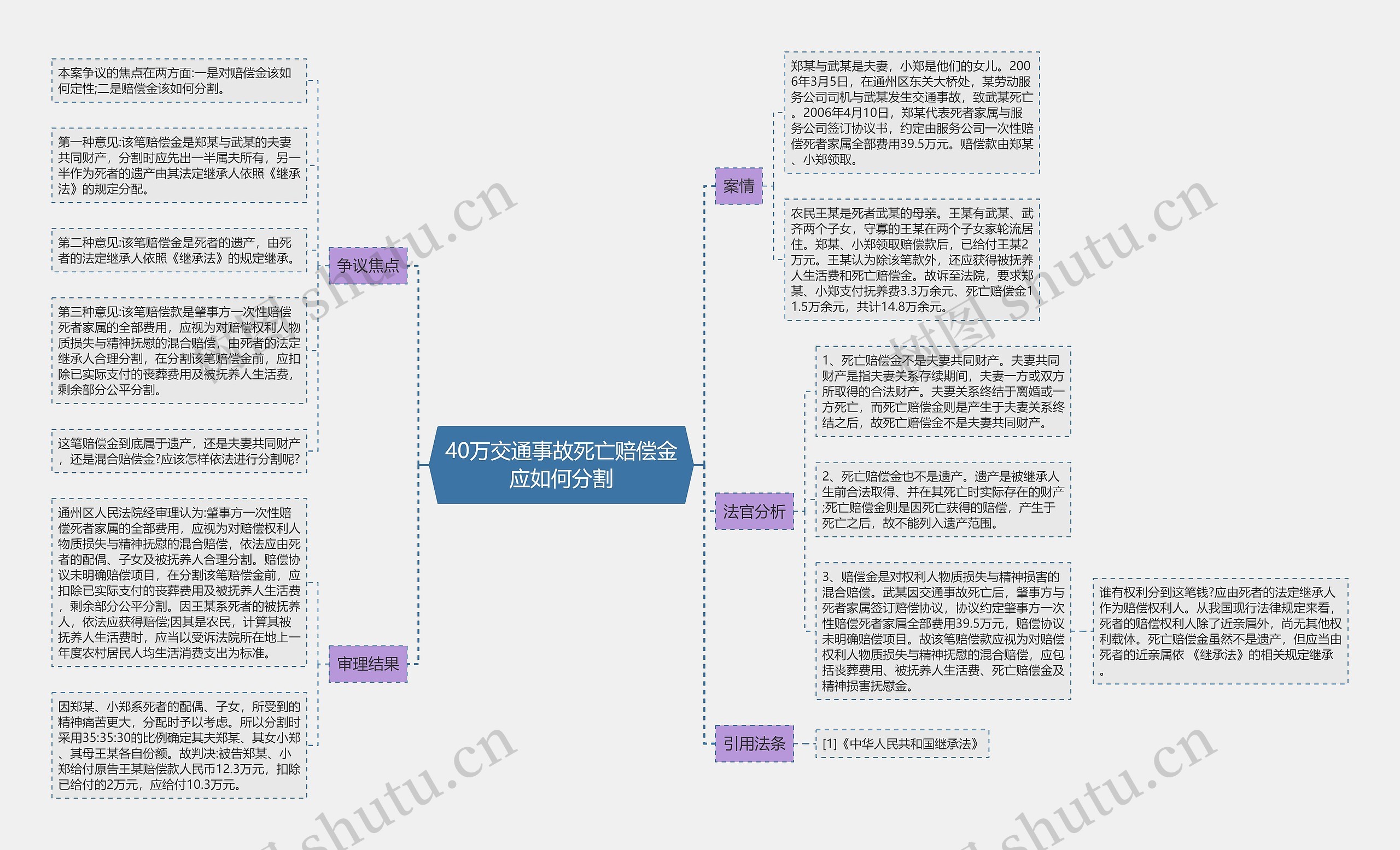 40万交通事故死亡赔偿金应如何分割思维导图