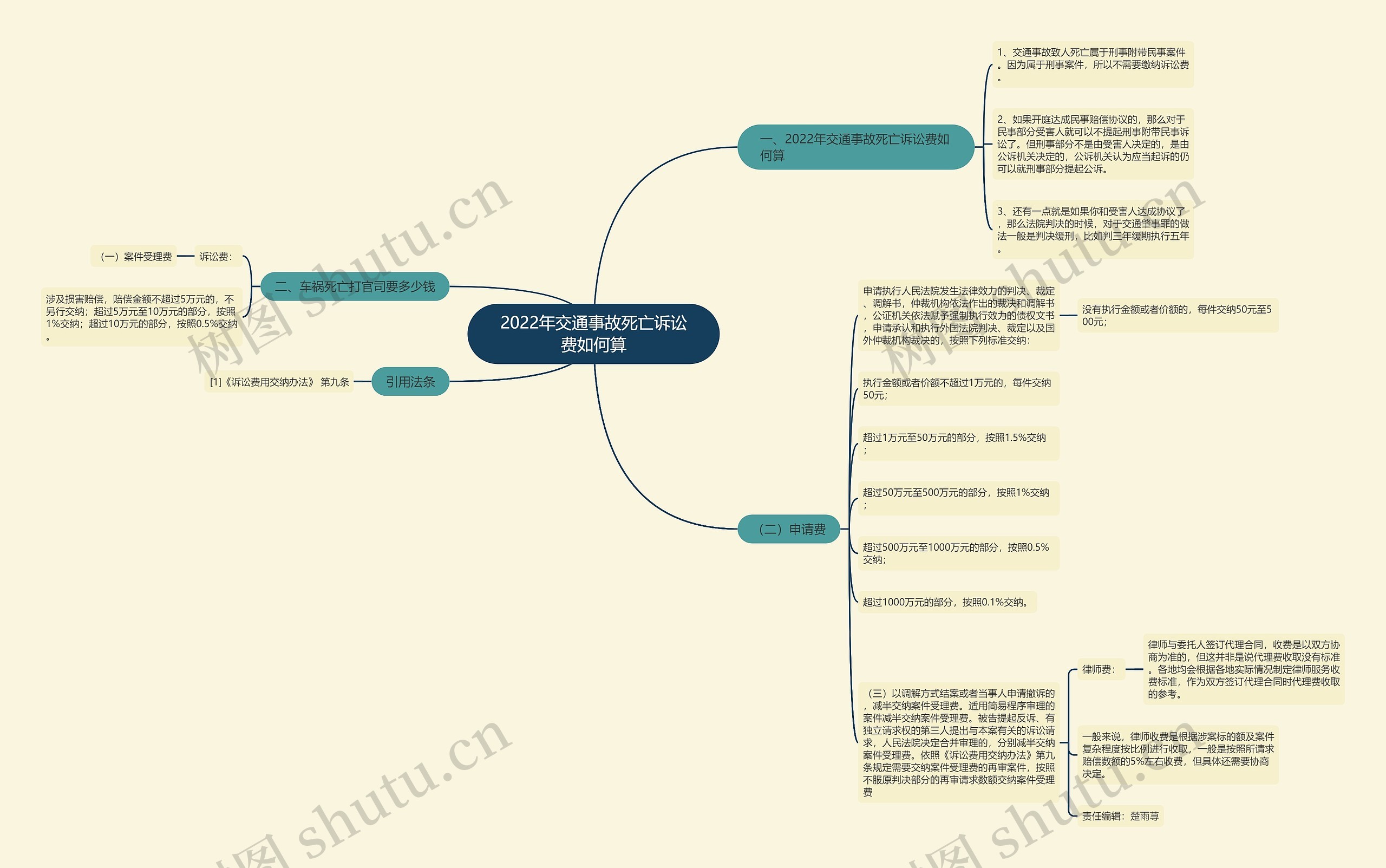 2022年交通事故死亡诉讼费如何算思维导图