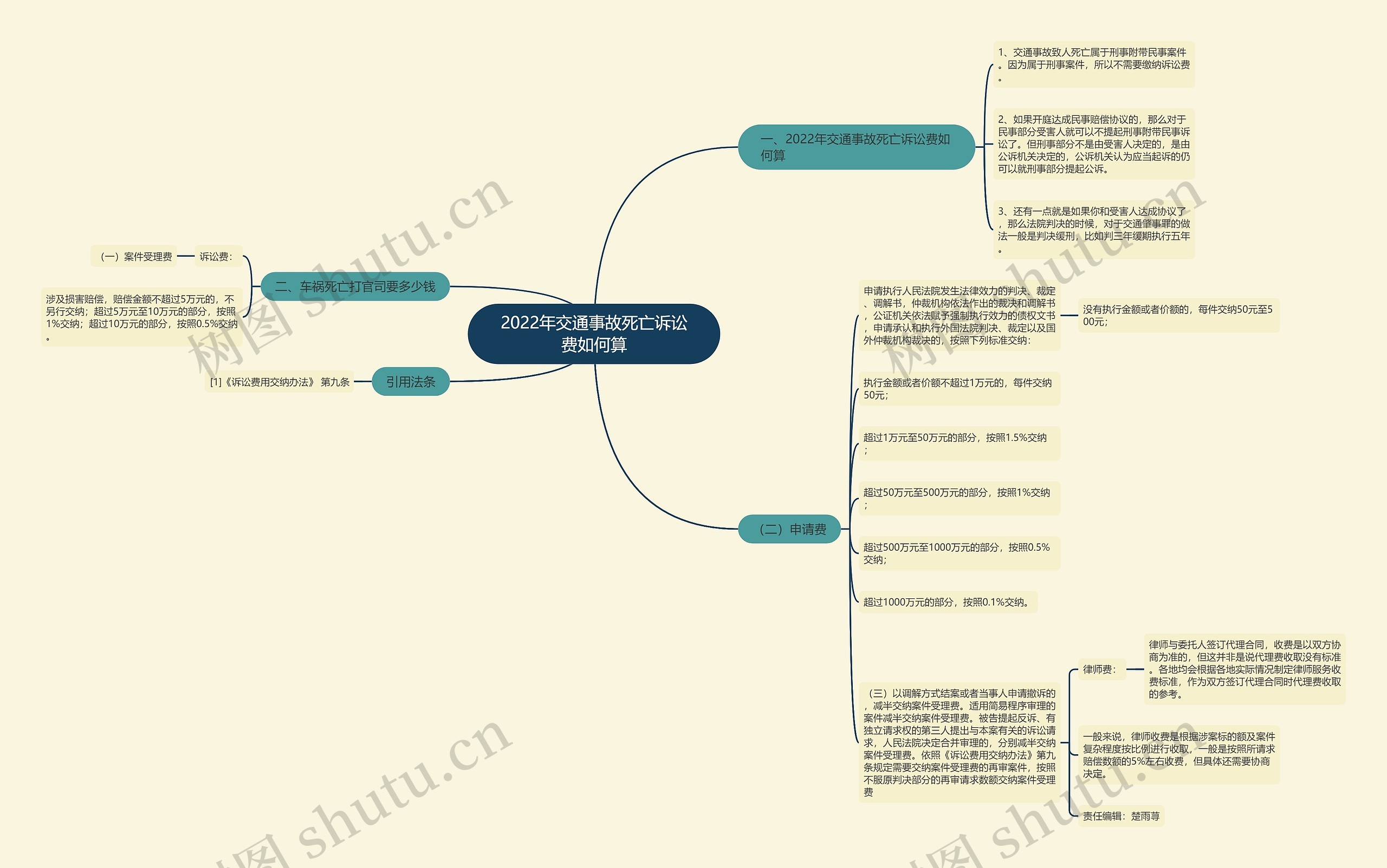 2022年交通事故死亡诉讼费如何算 2022年交通事故死亡诉讼费如何算